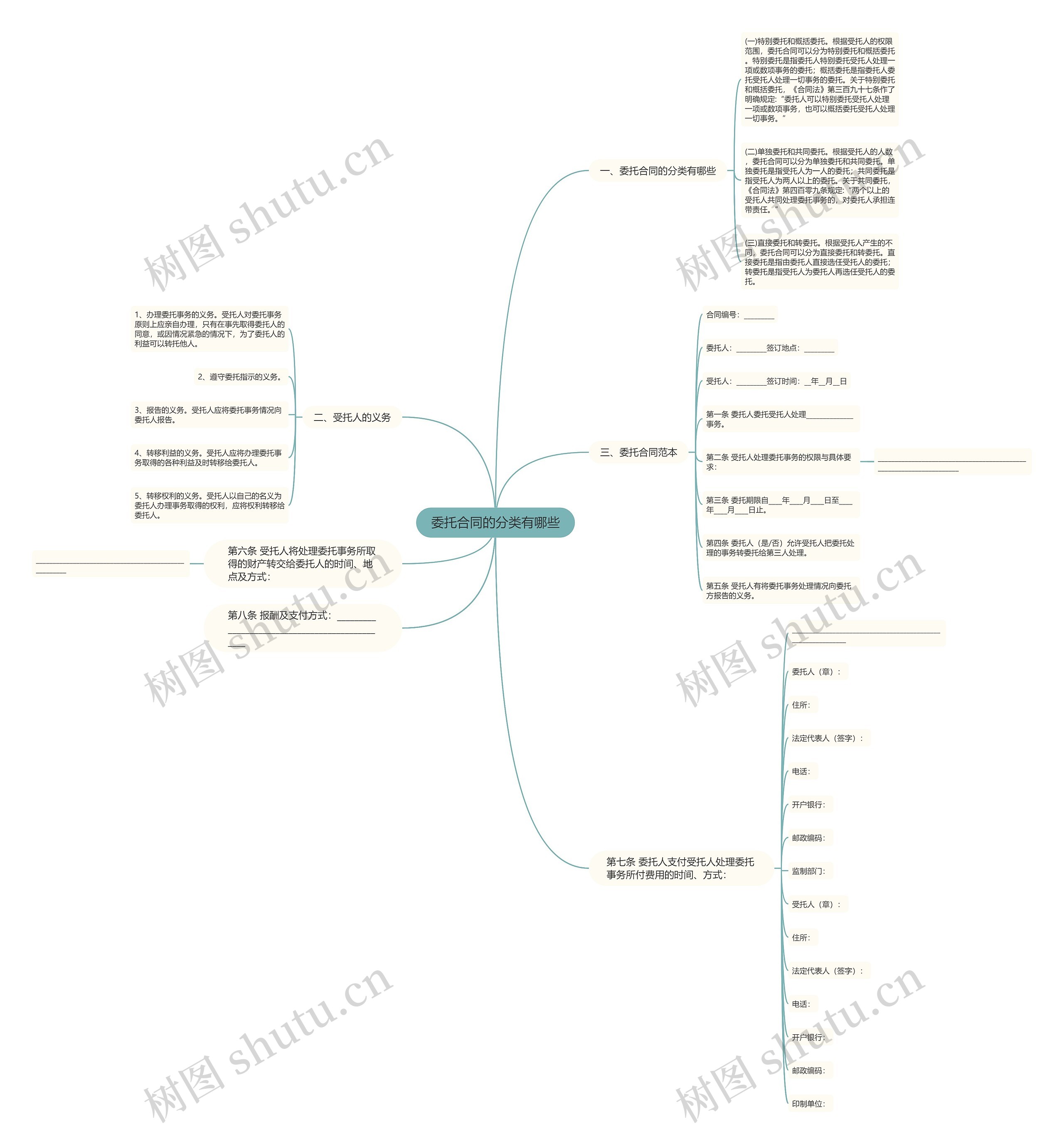 委托合同的分类有哪些思维导图