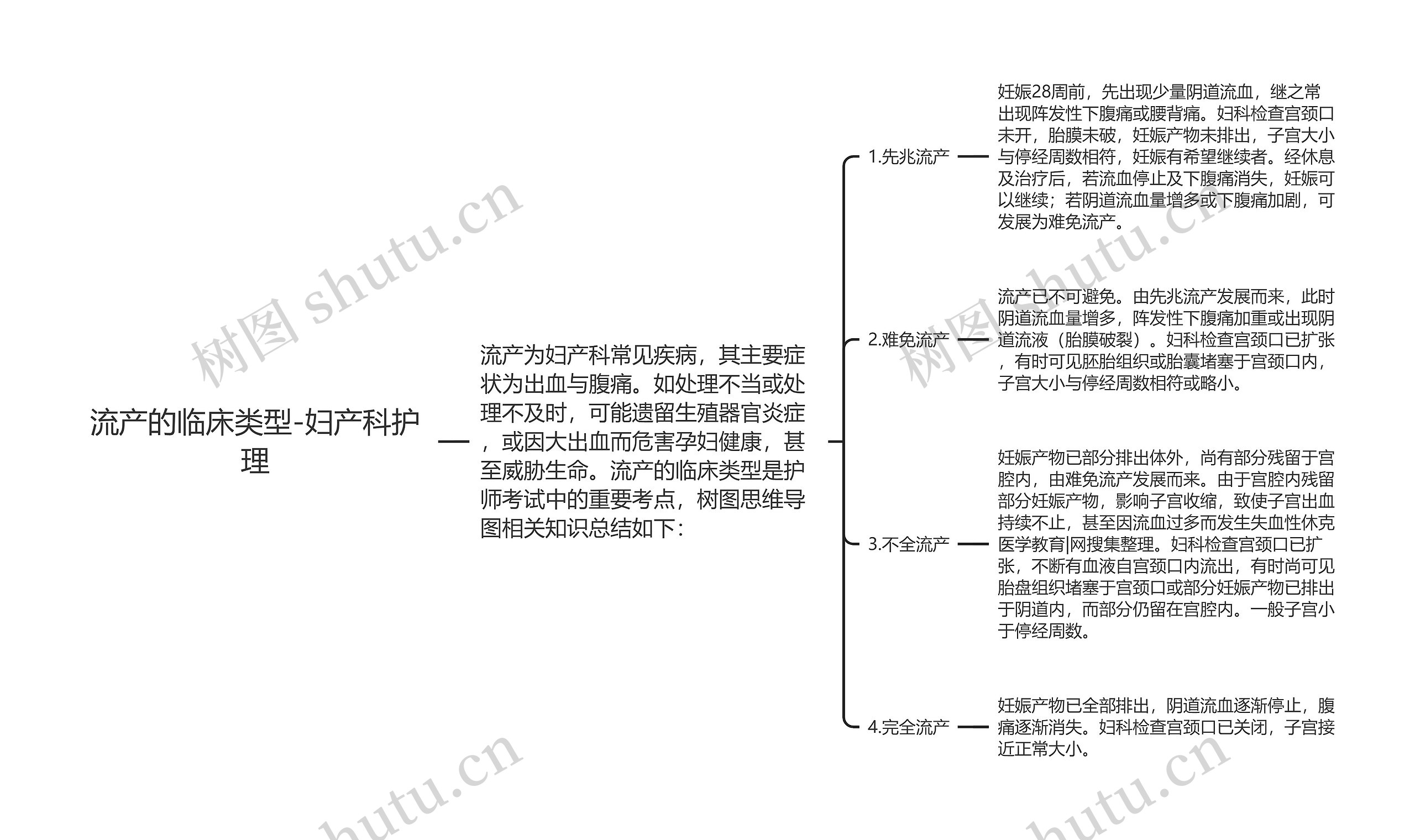 流产的临床类型-妇产科护理思维导图