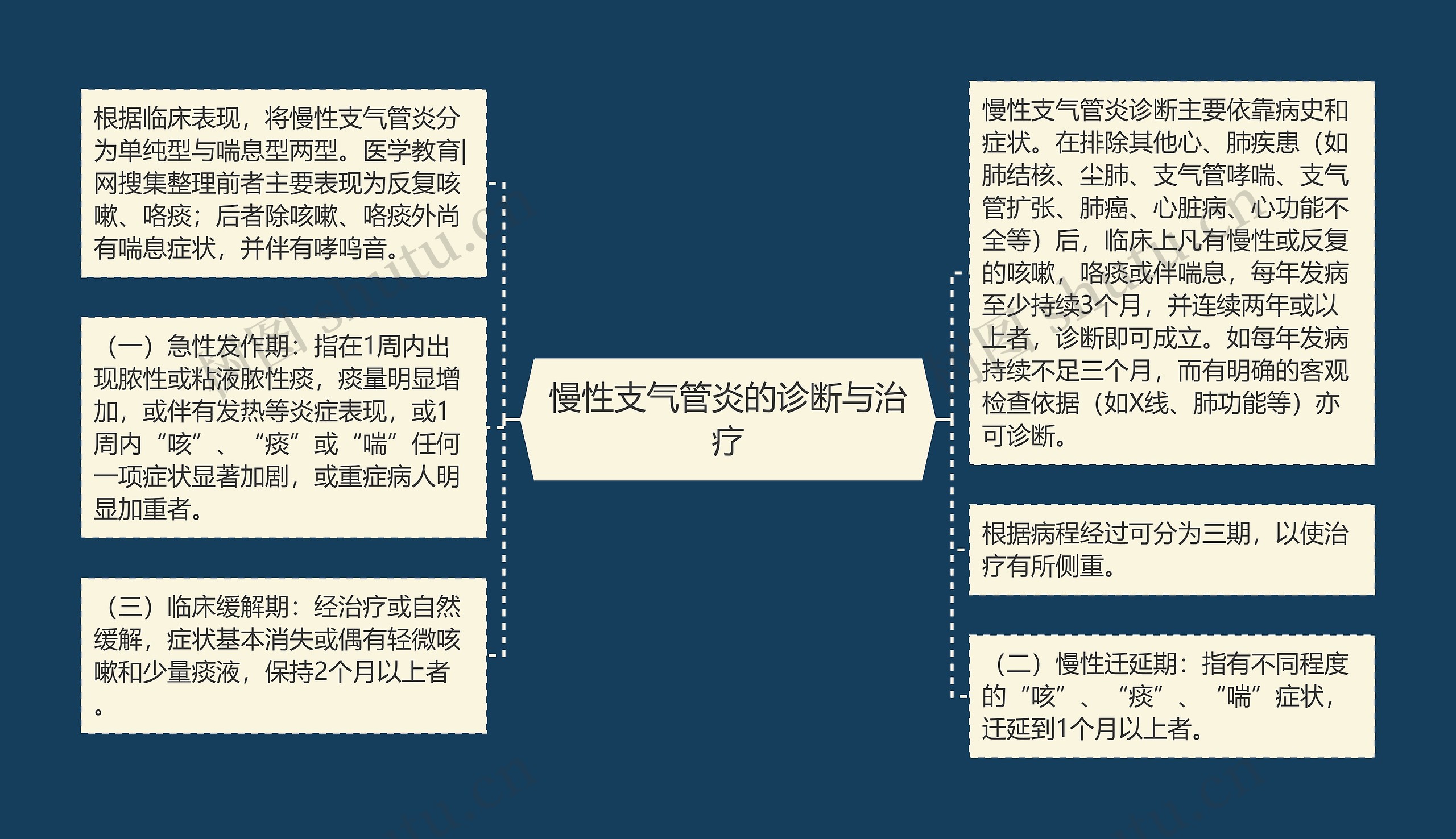 慢性支气管炎的诊断与治疗 慢性支气管炎的诊断与治疗