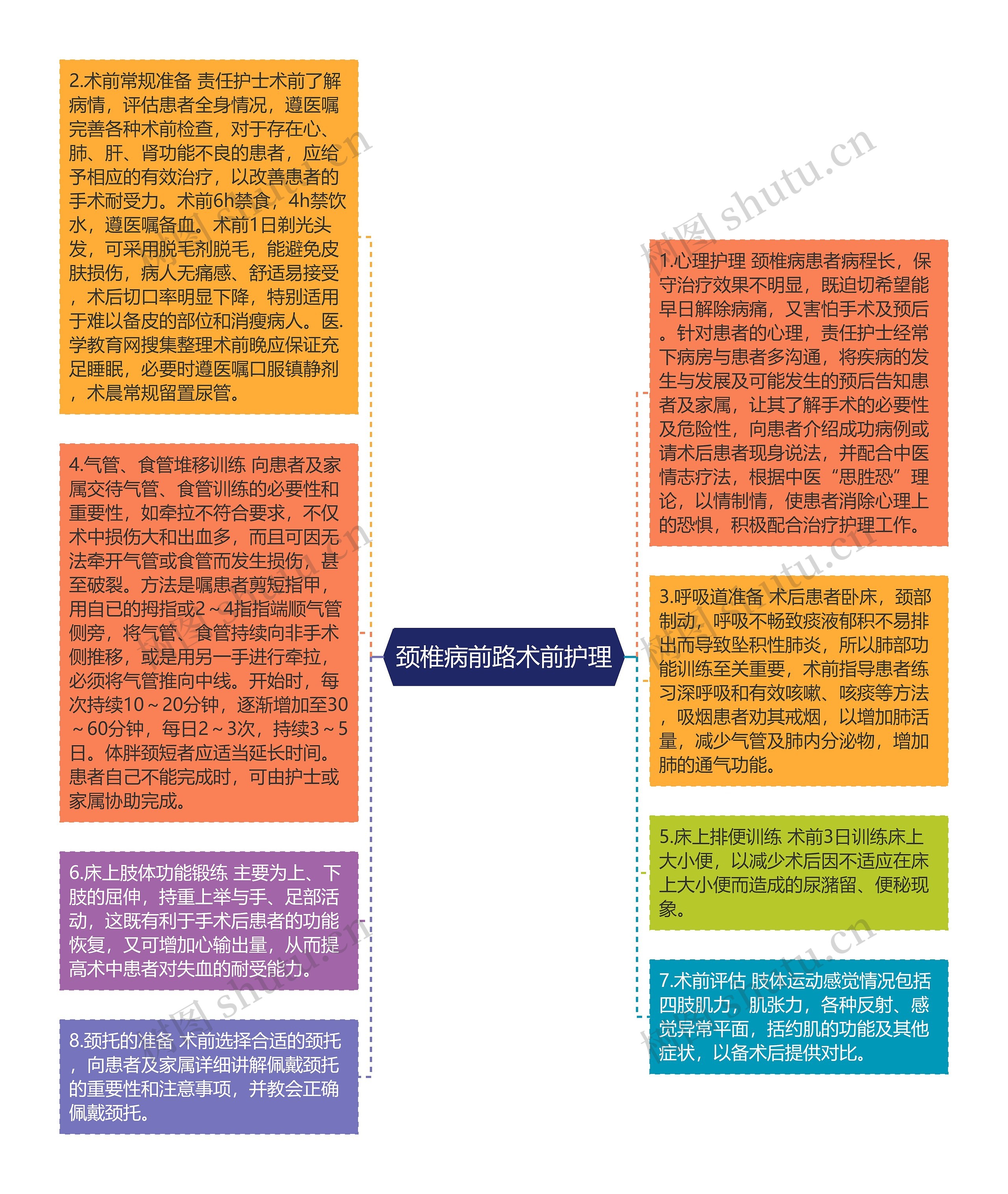 颈椎病前路术前护理思维导图