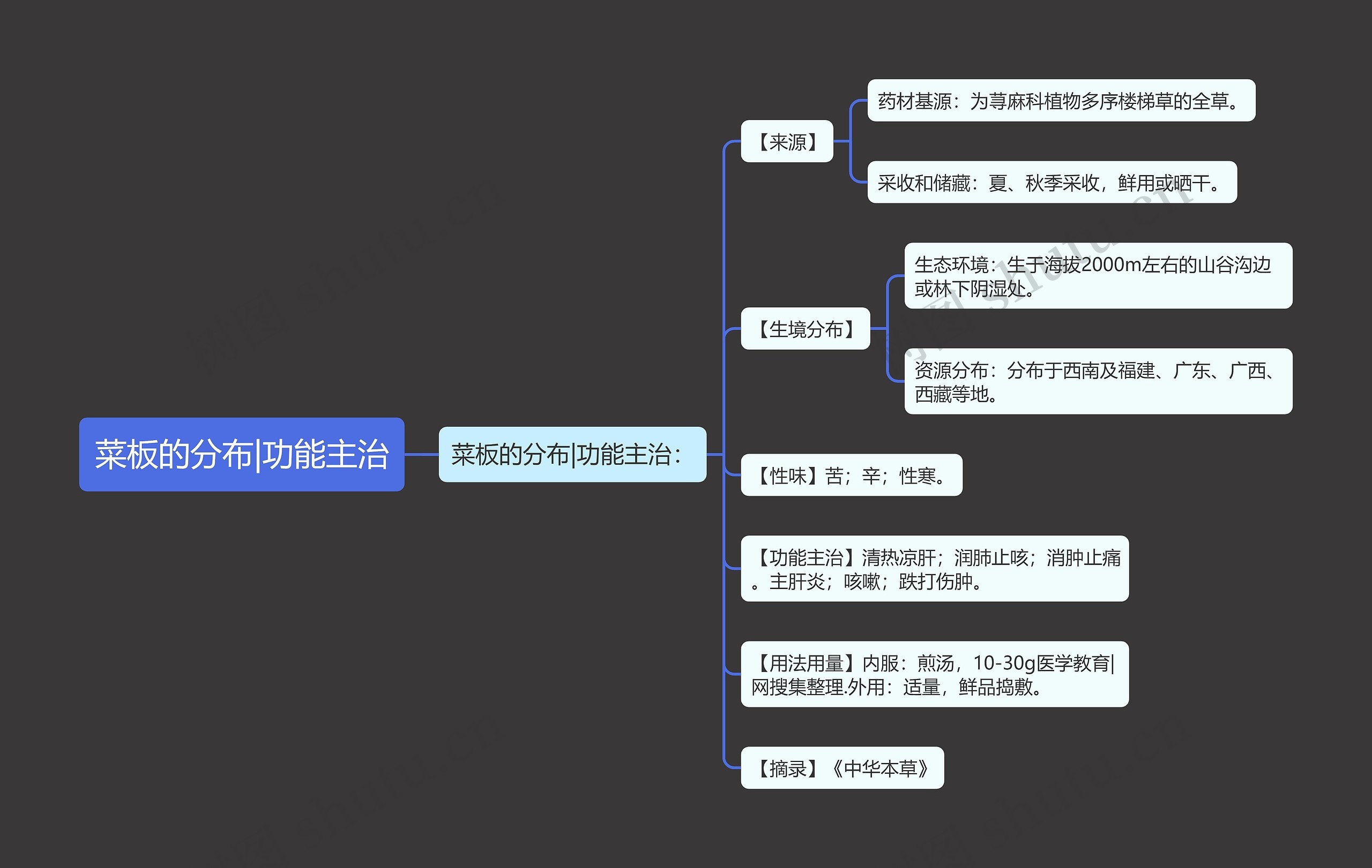 菜板的分布|功能主治思维导图