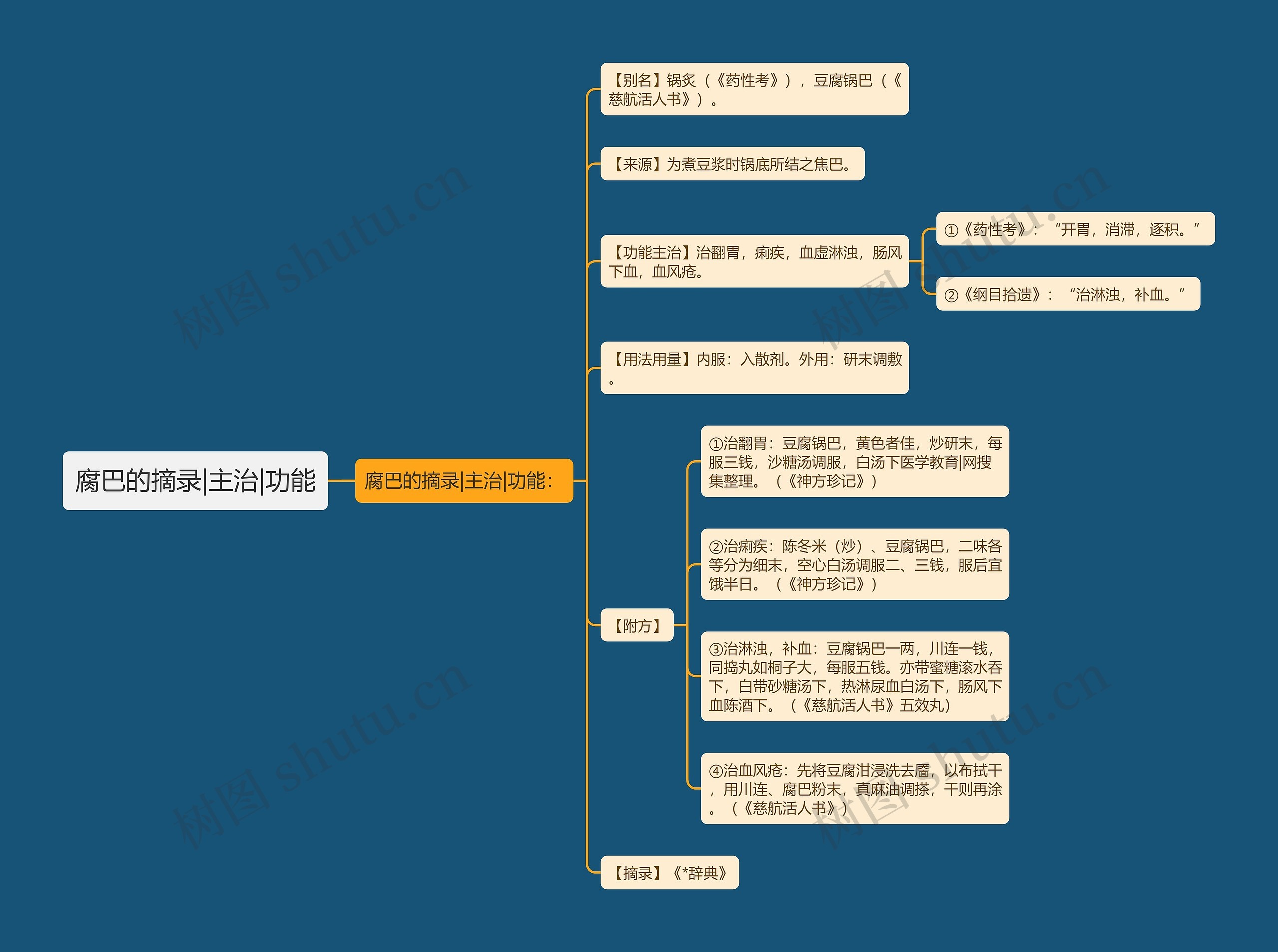 腐巴的摘录|主治|功能思维导图