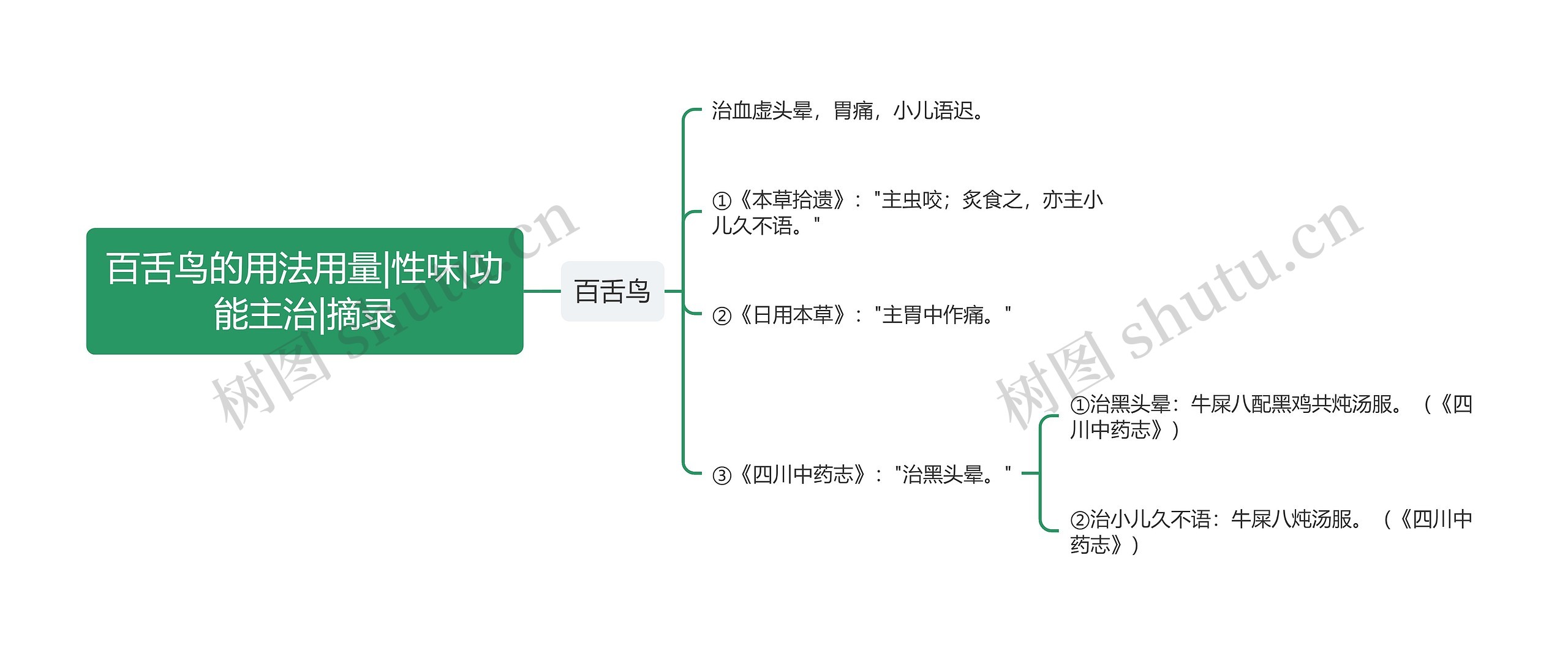 百舌鸟的用法用量|性味|功能主治|摘录思维导图