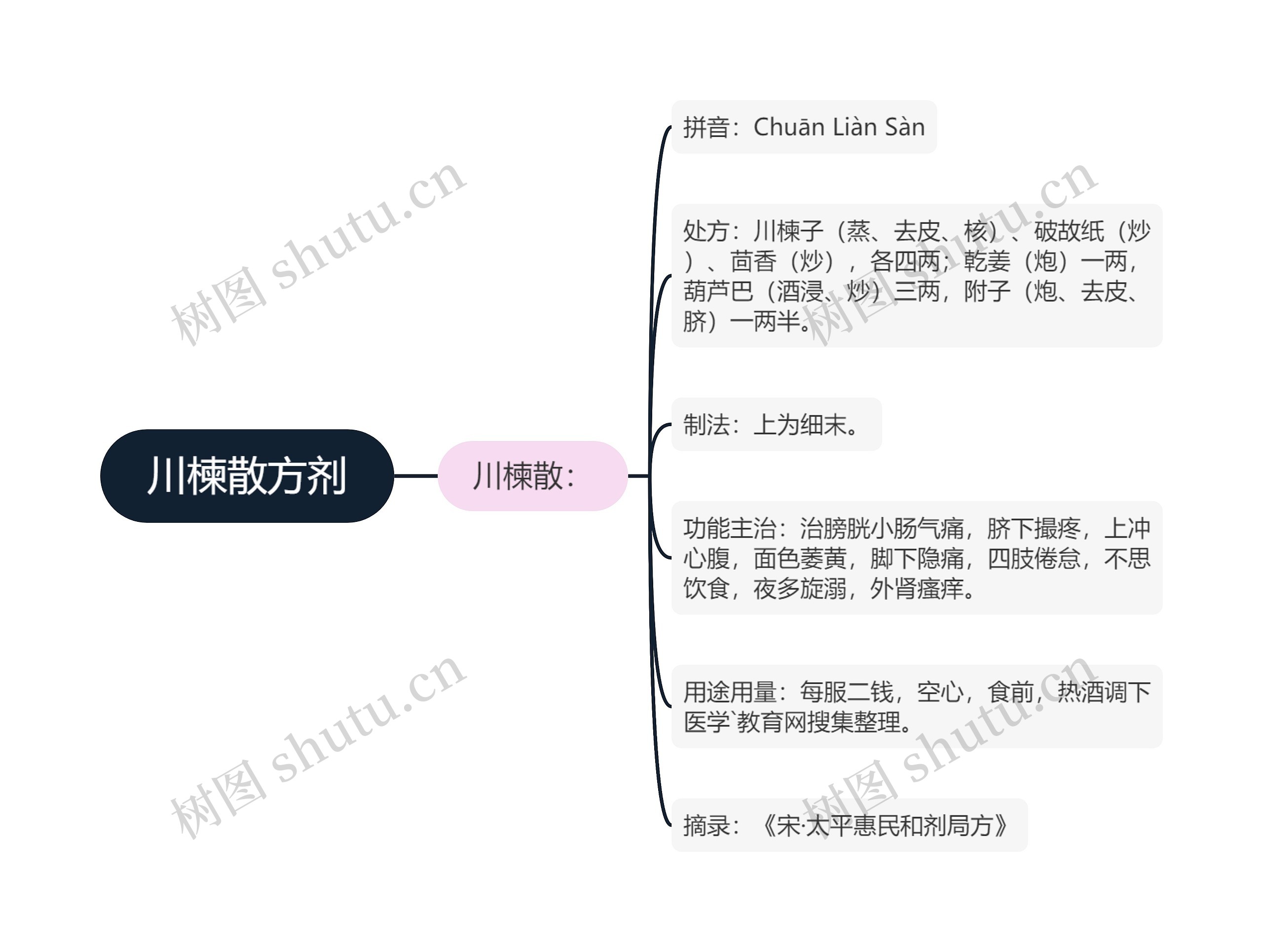 川楝散方剂思维导图