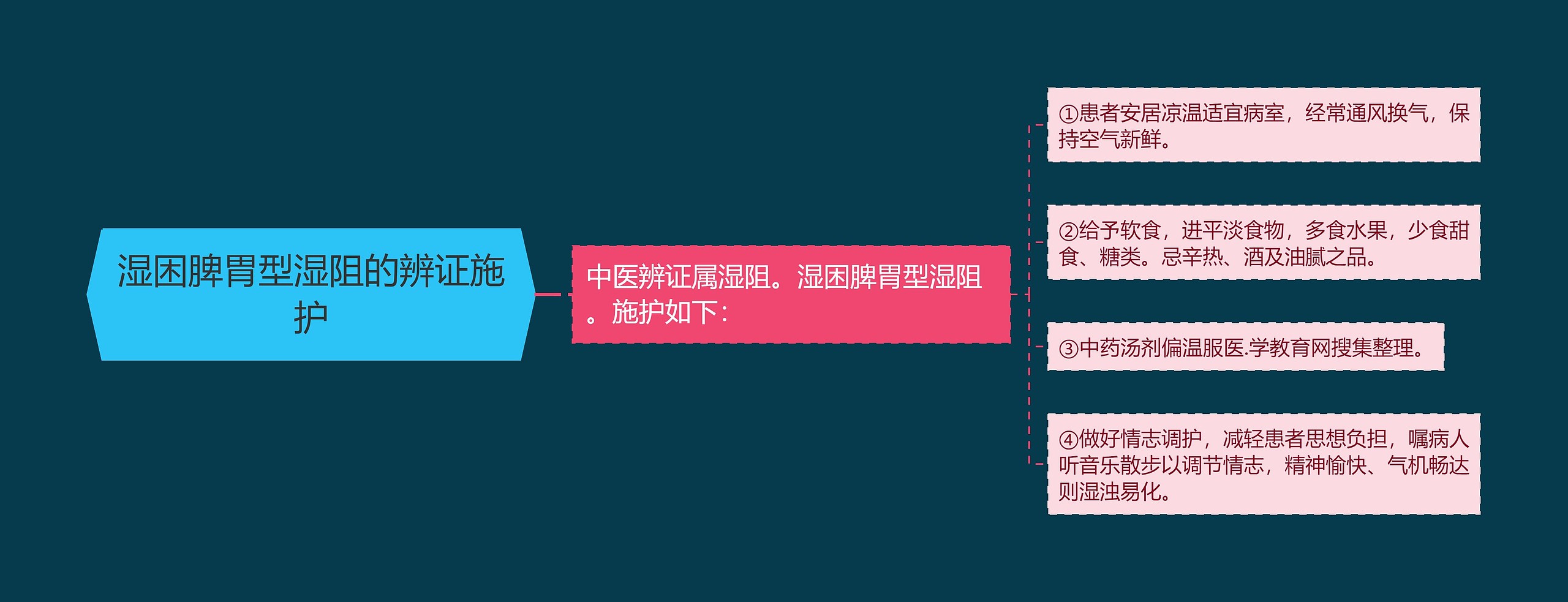 湿困脾胃型湿阻的辨证施护