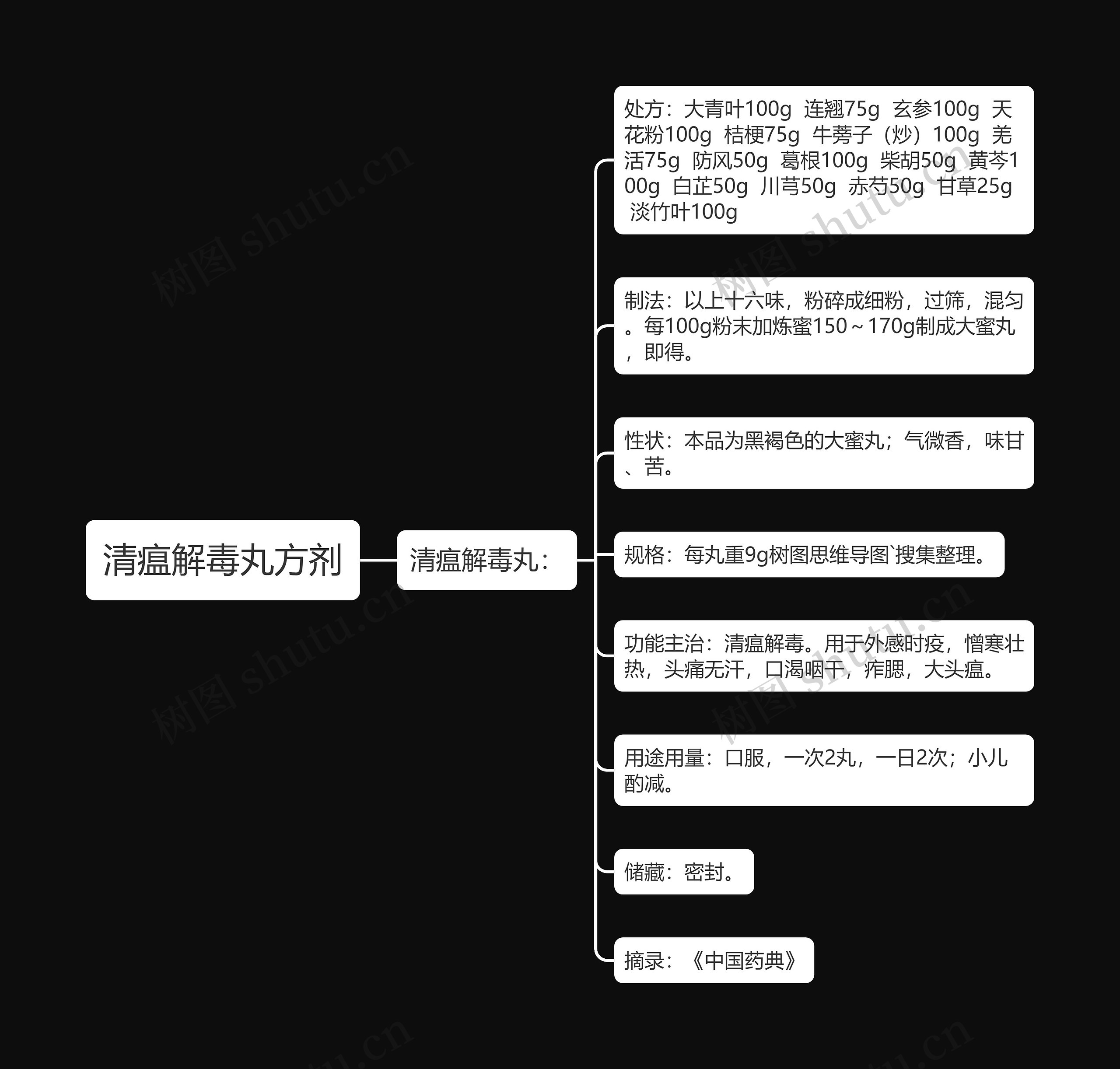 清瘟解毒丸方剂 清瘟解毒丸方剂