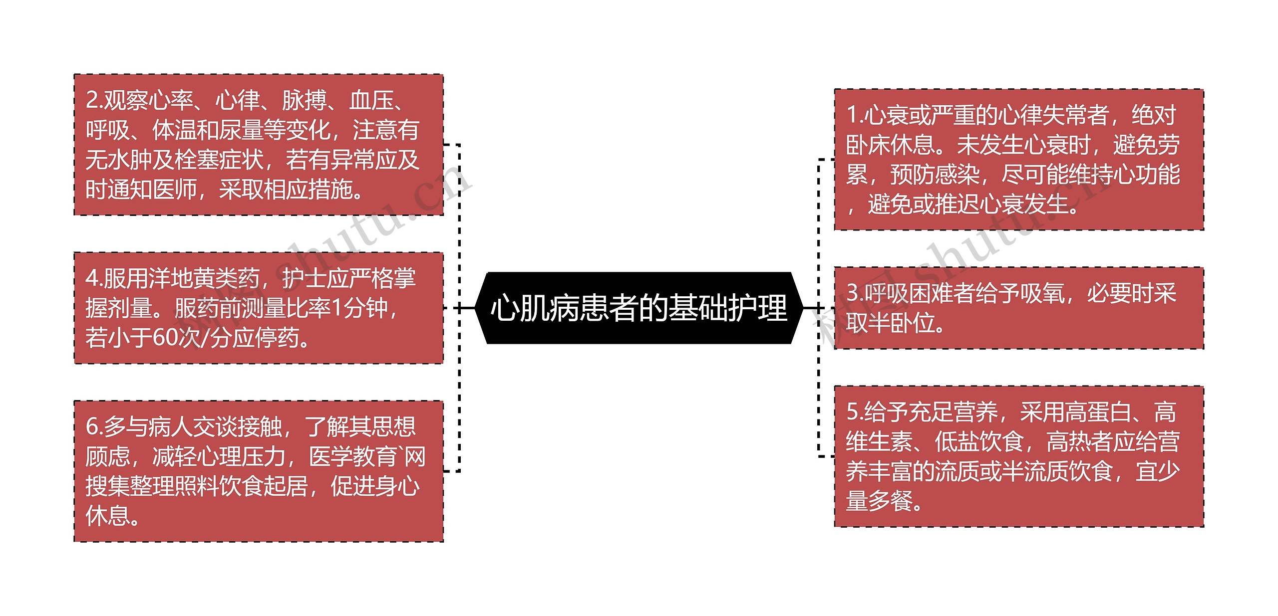 心肌病患者的基础护理思维导图