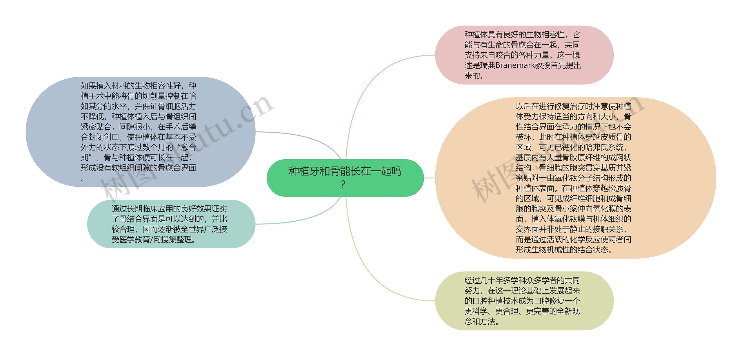 种植牙和骨能长在一起吗？思维导图