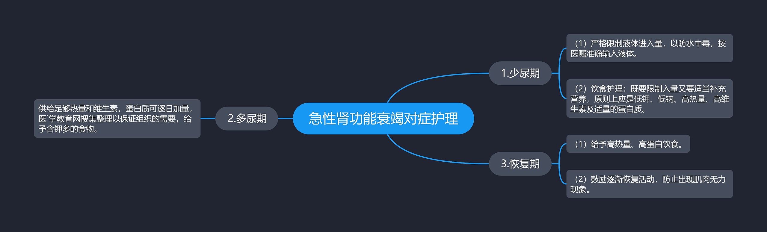 急性肾功能衰竭对症护理思维导图