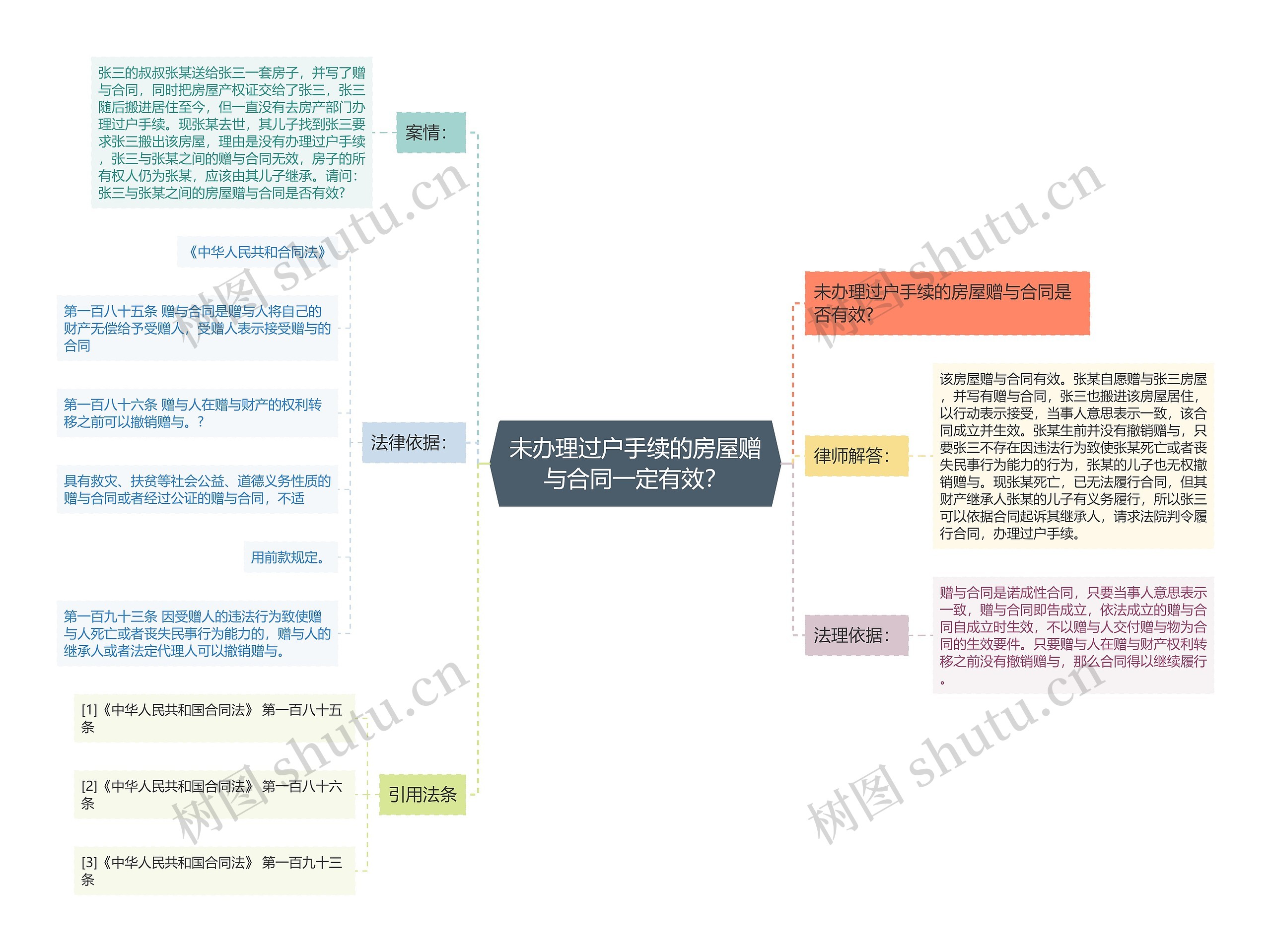 未办理过户手续的房屋赠与合同一定有效？思维导图