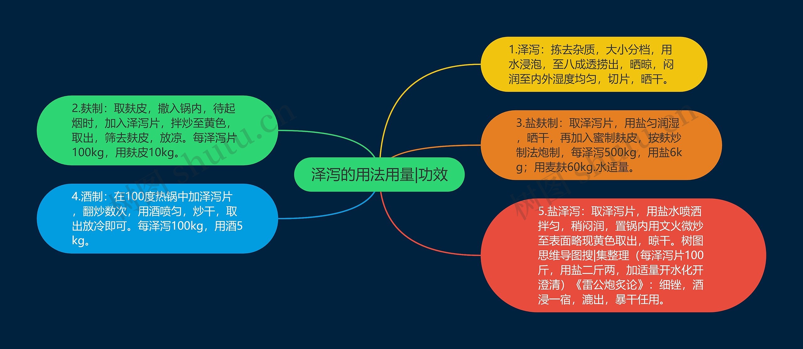 泽泻的用法用量|功效 泽泻的用法用量|功效