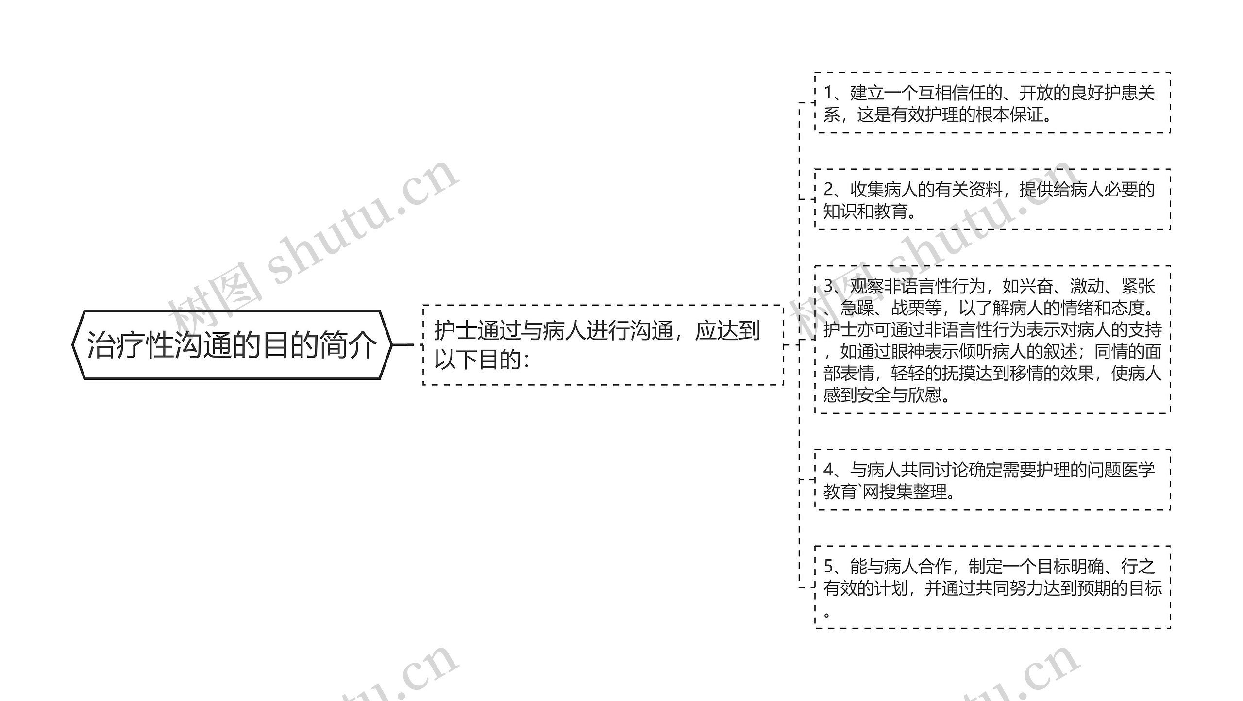 治疗性沟通的目的简介思维导图