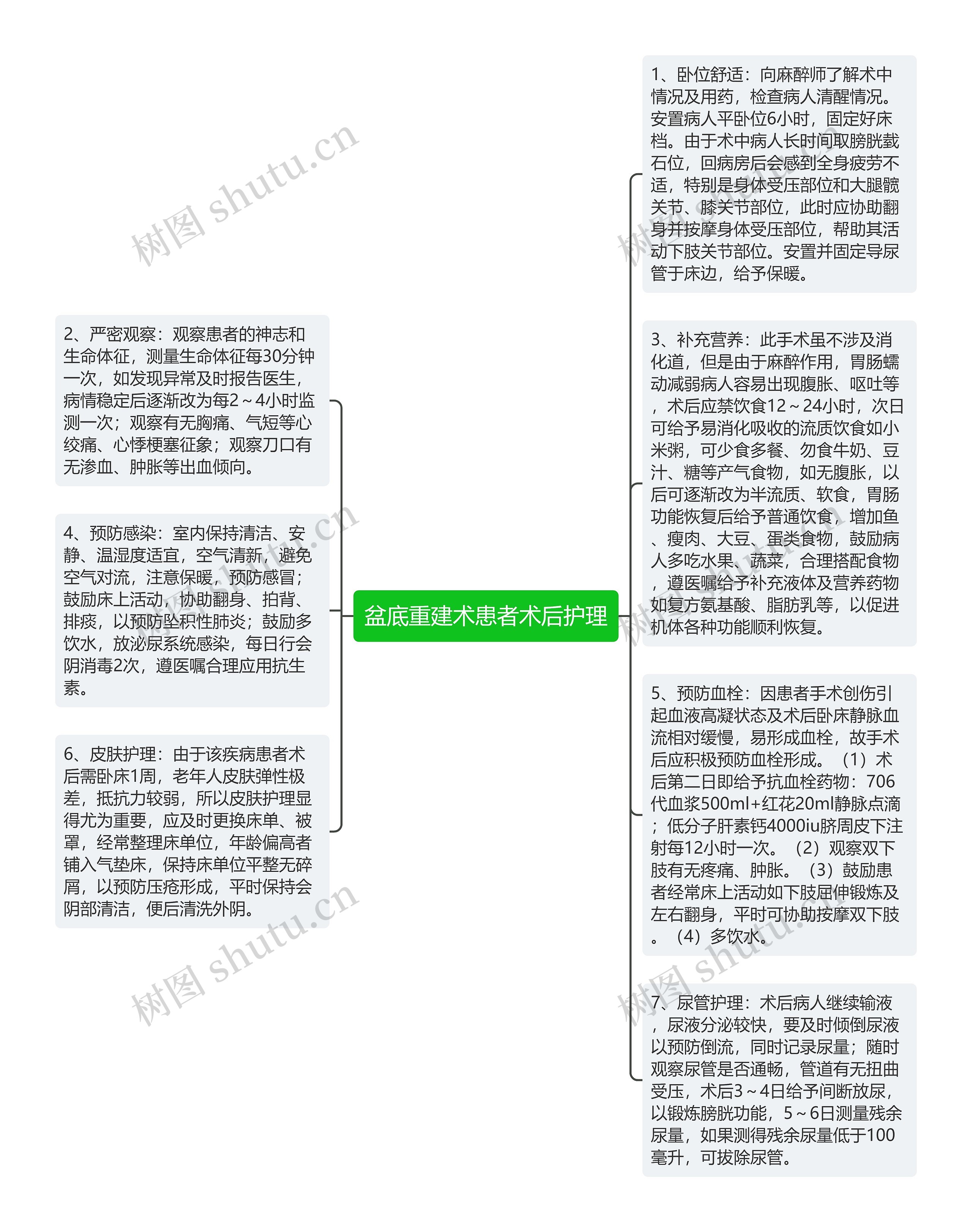 盆底重建术患者术后护理思维导图