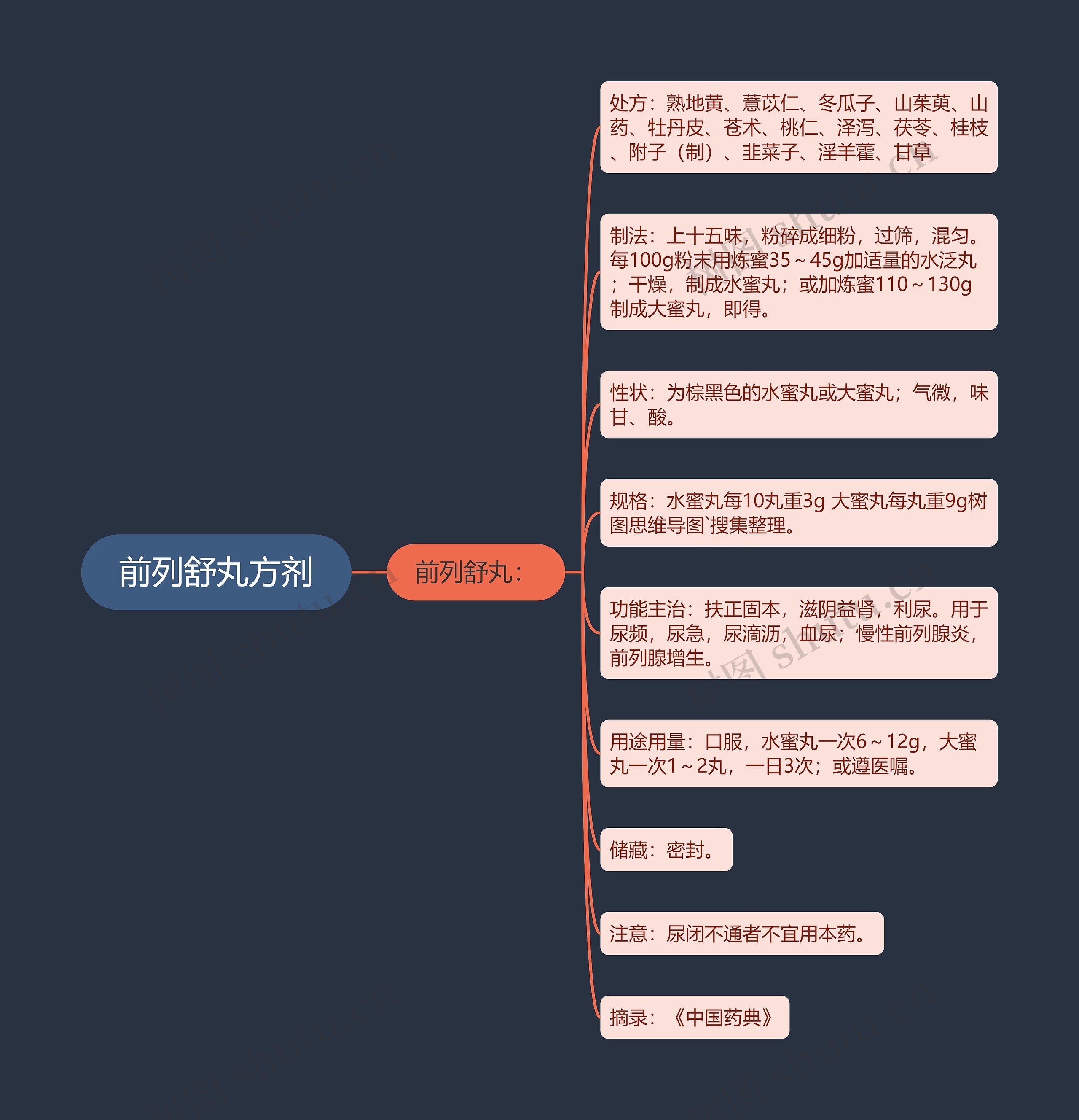 前列舒丸方剂 前列舒丸方剂