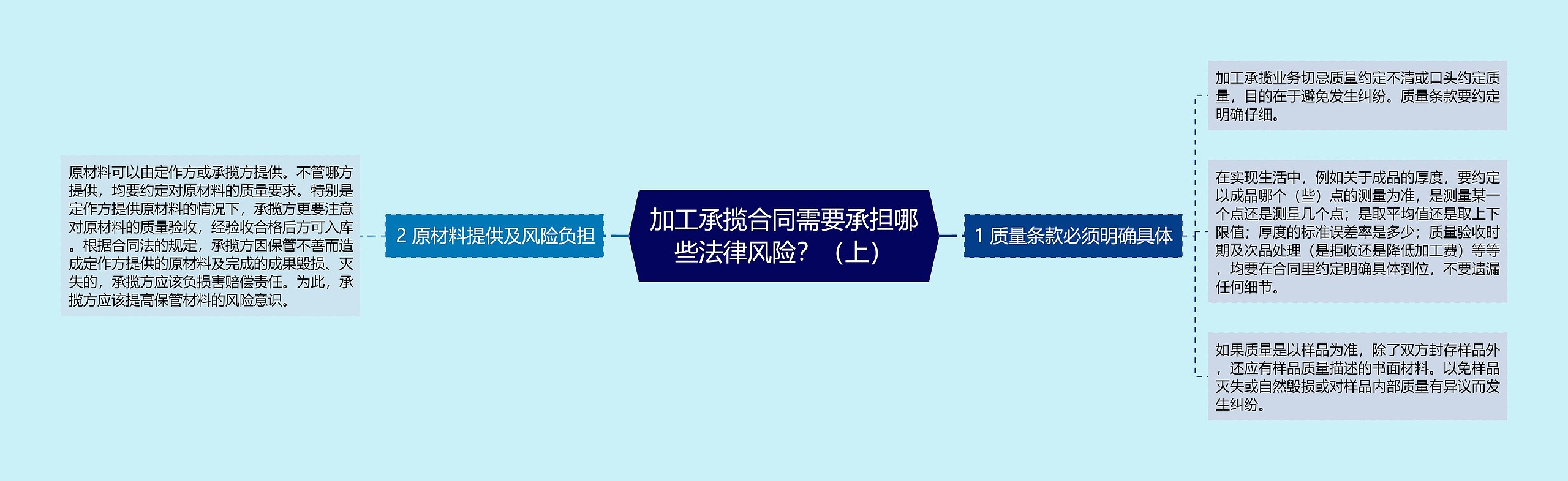 加工承揽合同需要承担哪些法律风险？（上）思维导图