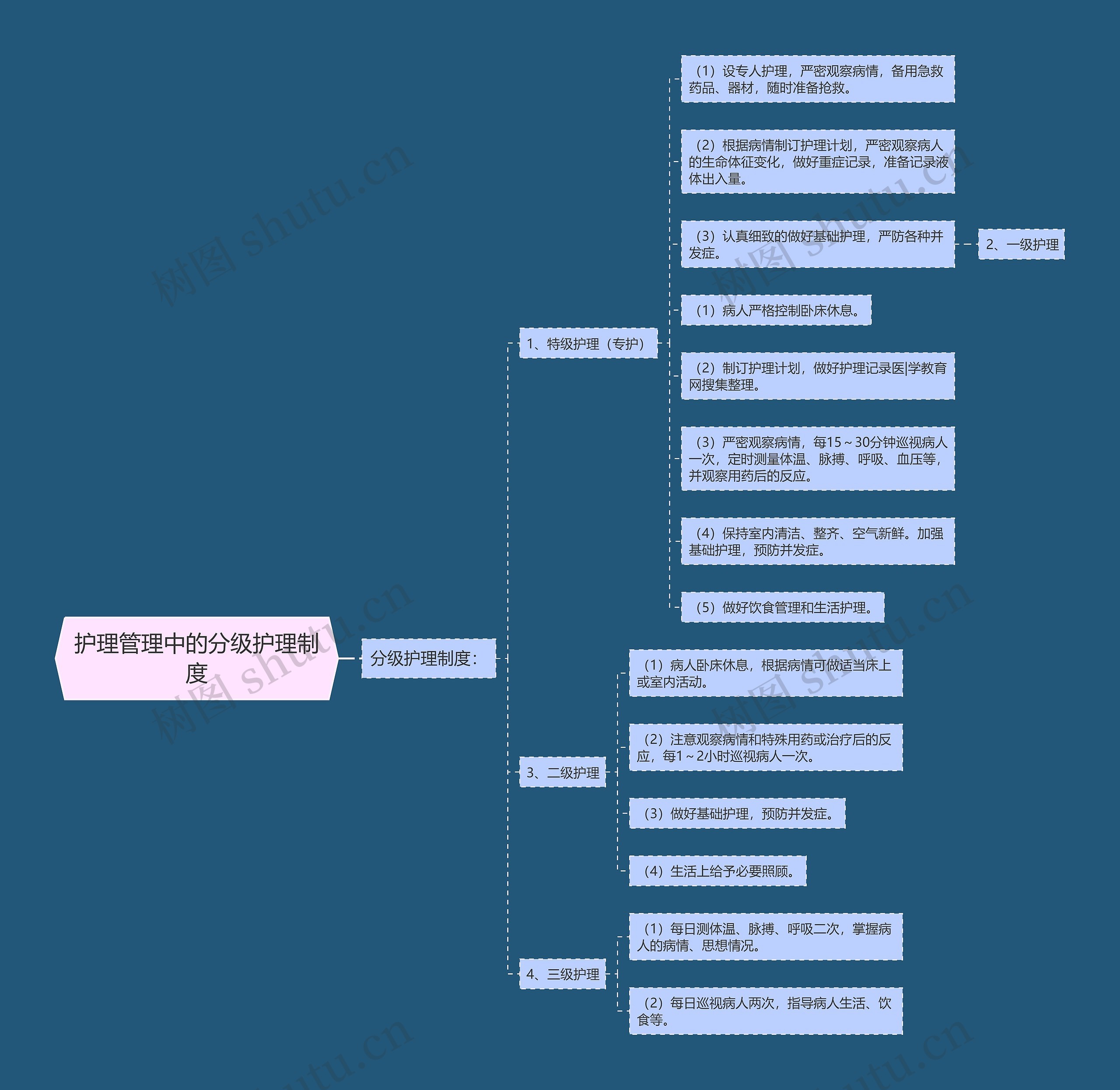 护理管理中的分级护理制度思维导图