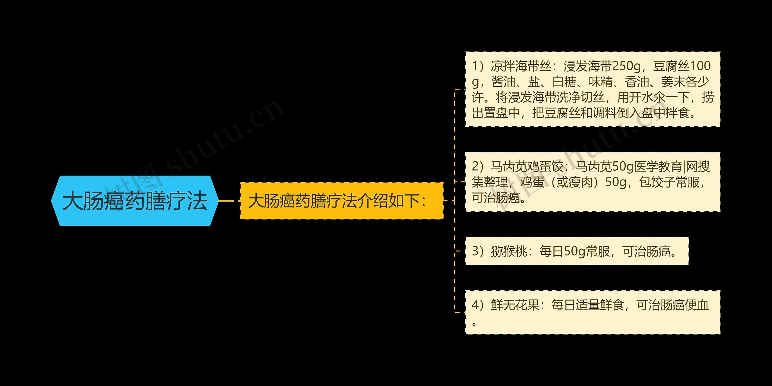 大肠癌药膳疗法思维导图