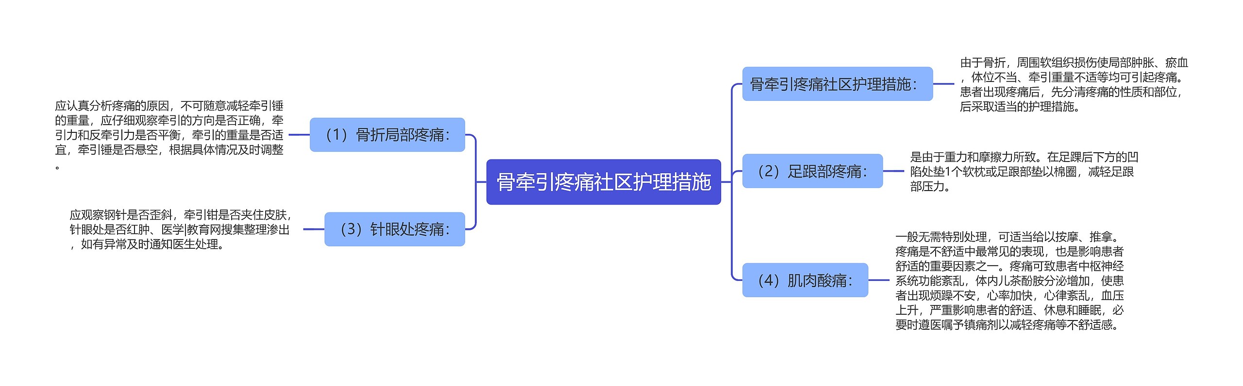 骨牵引疼痛社区护理措施思维导图