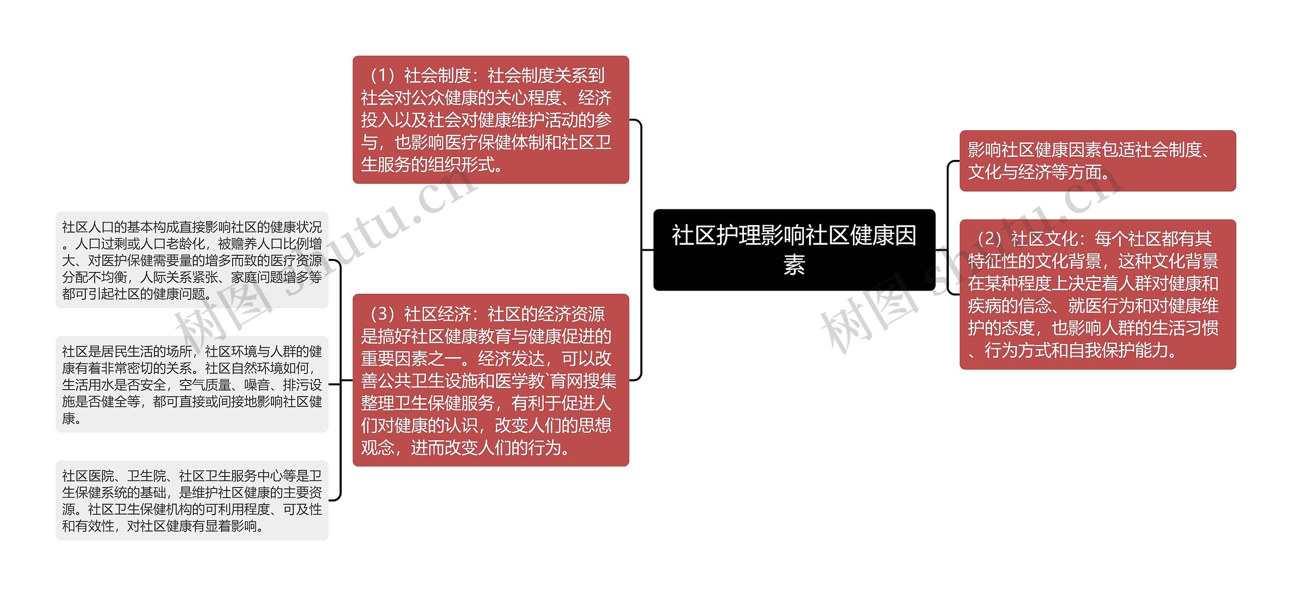 社区护理影响社区健康因素