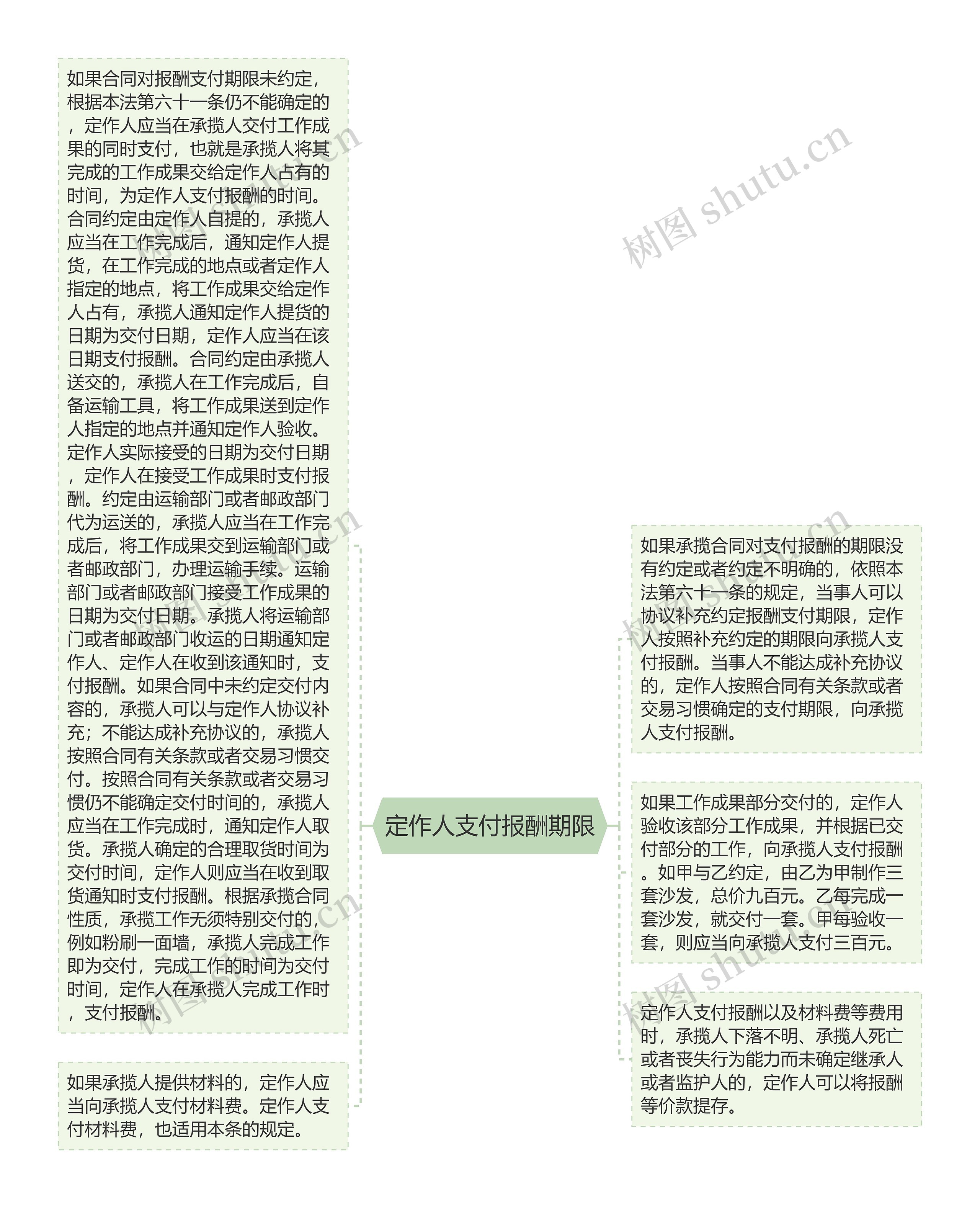 定作人支付报酬期限思维导图