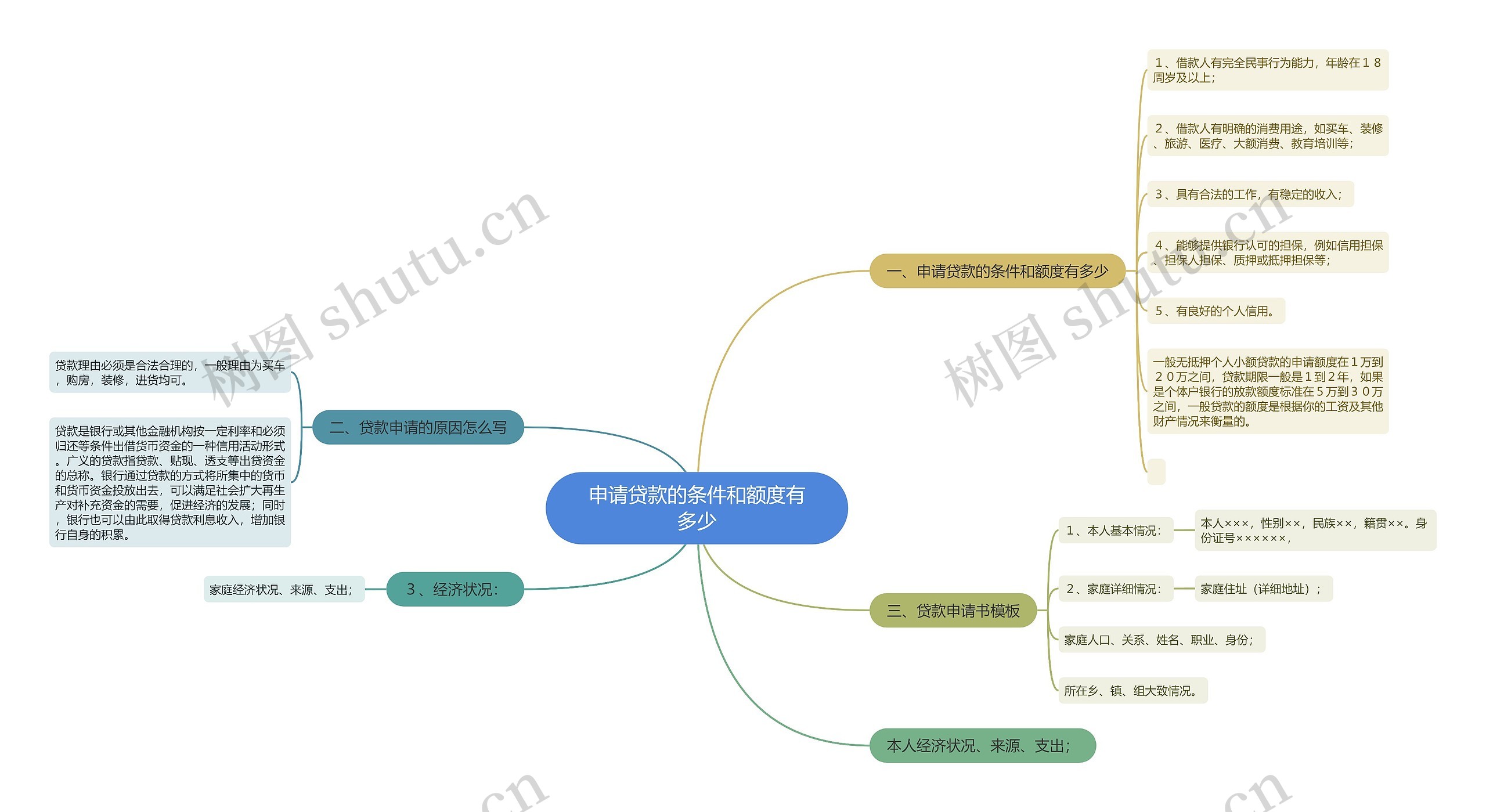 申请贷款的条件和额度有多少思维导图