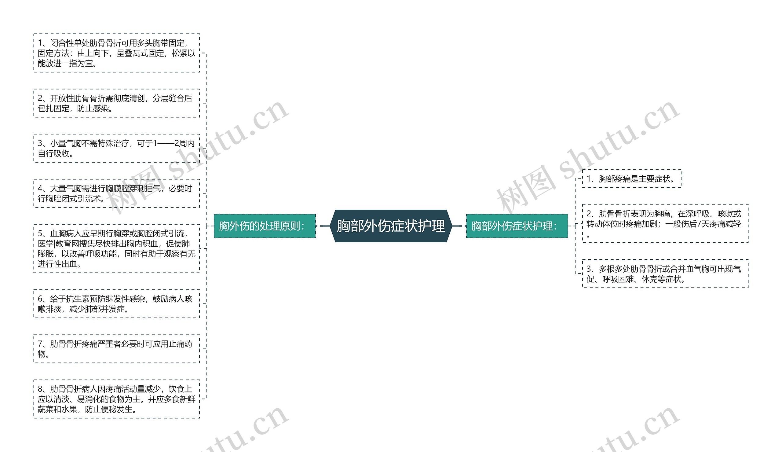 胸部外伤症状护理思维导图