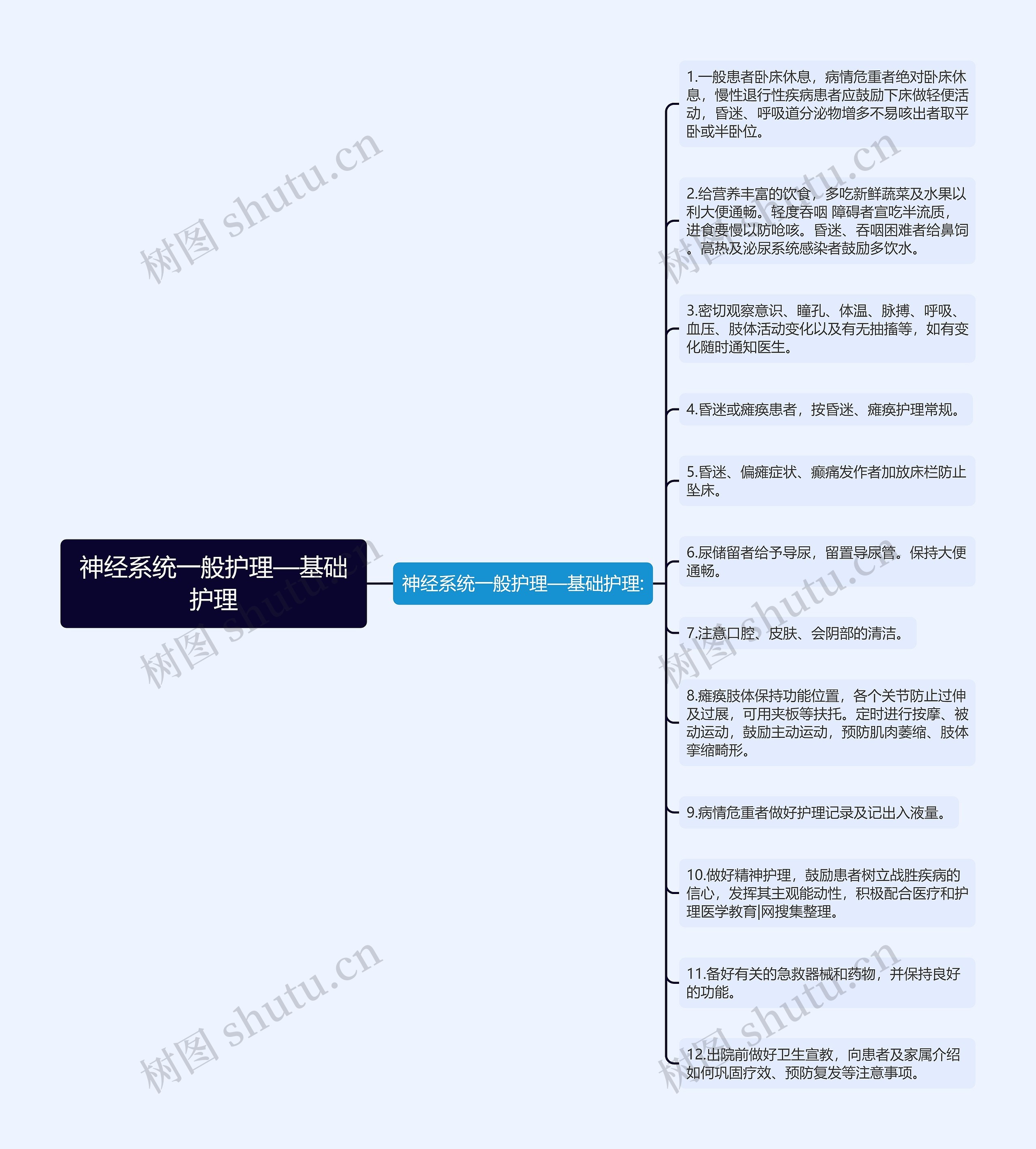 神经系统一般护理—基础护理思维导图