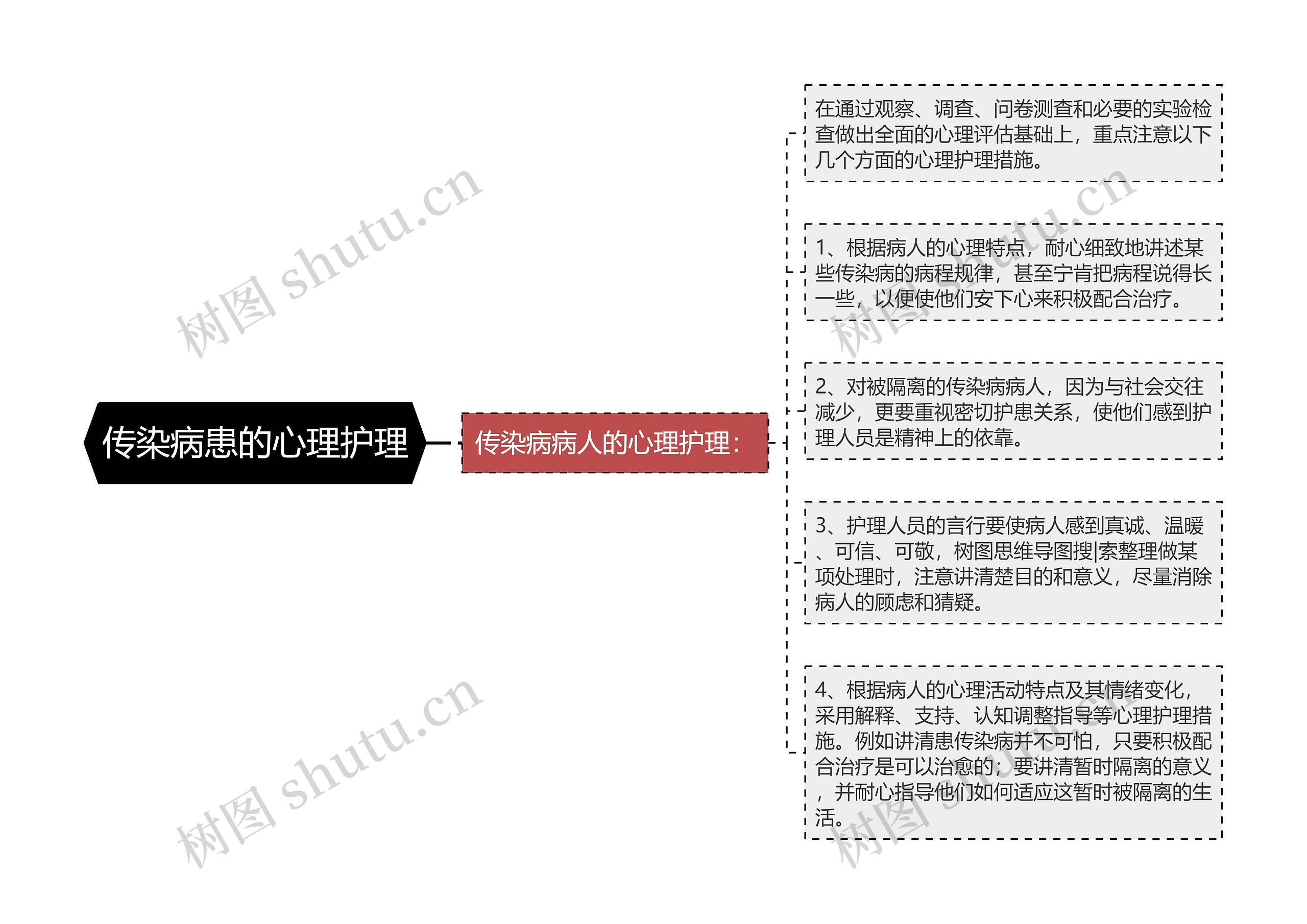 传染病患的心理护理思维导图