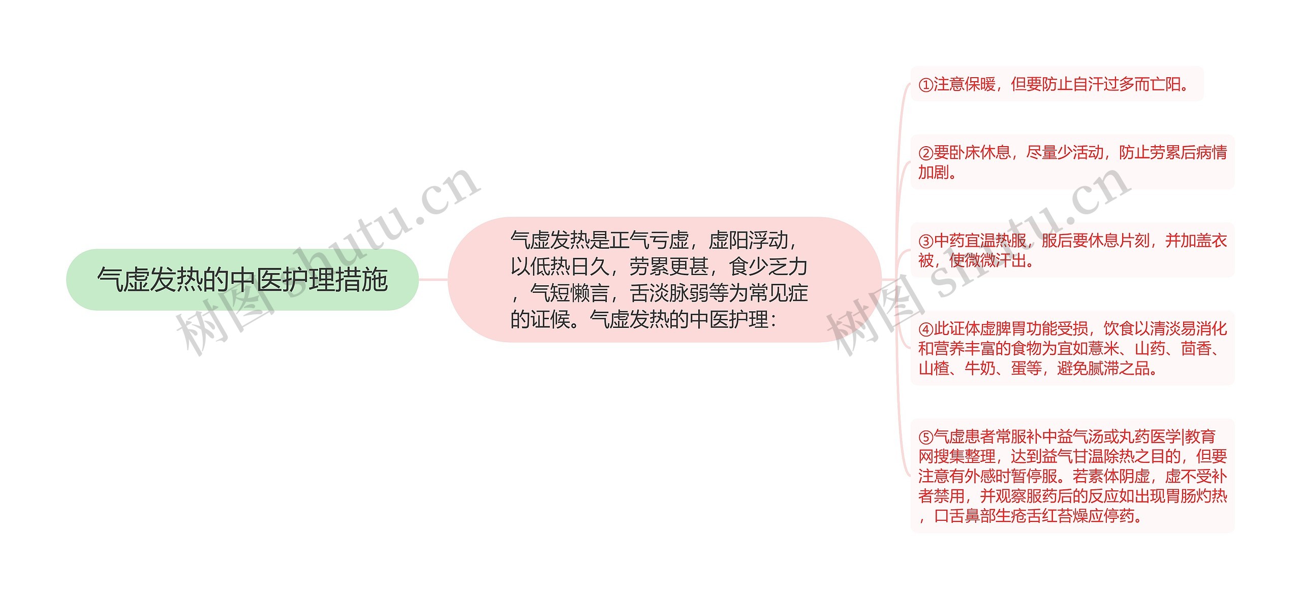 气虚发热的中医护理措施思维导图