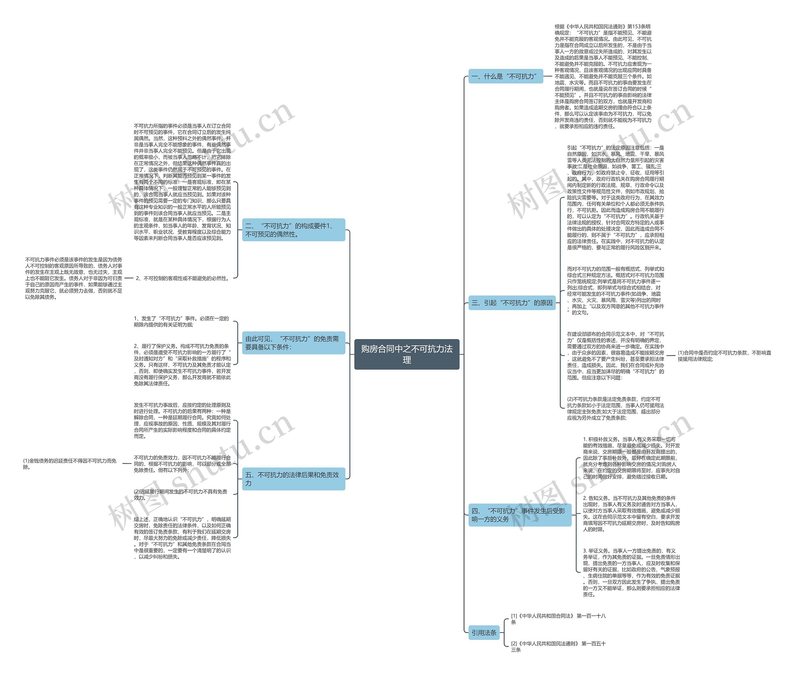 购房合同中之不可抗力法理思维导图