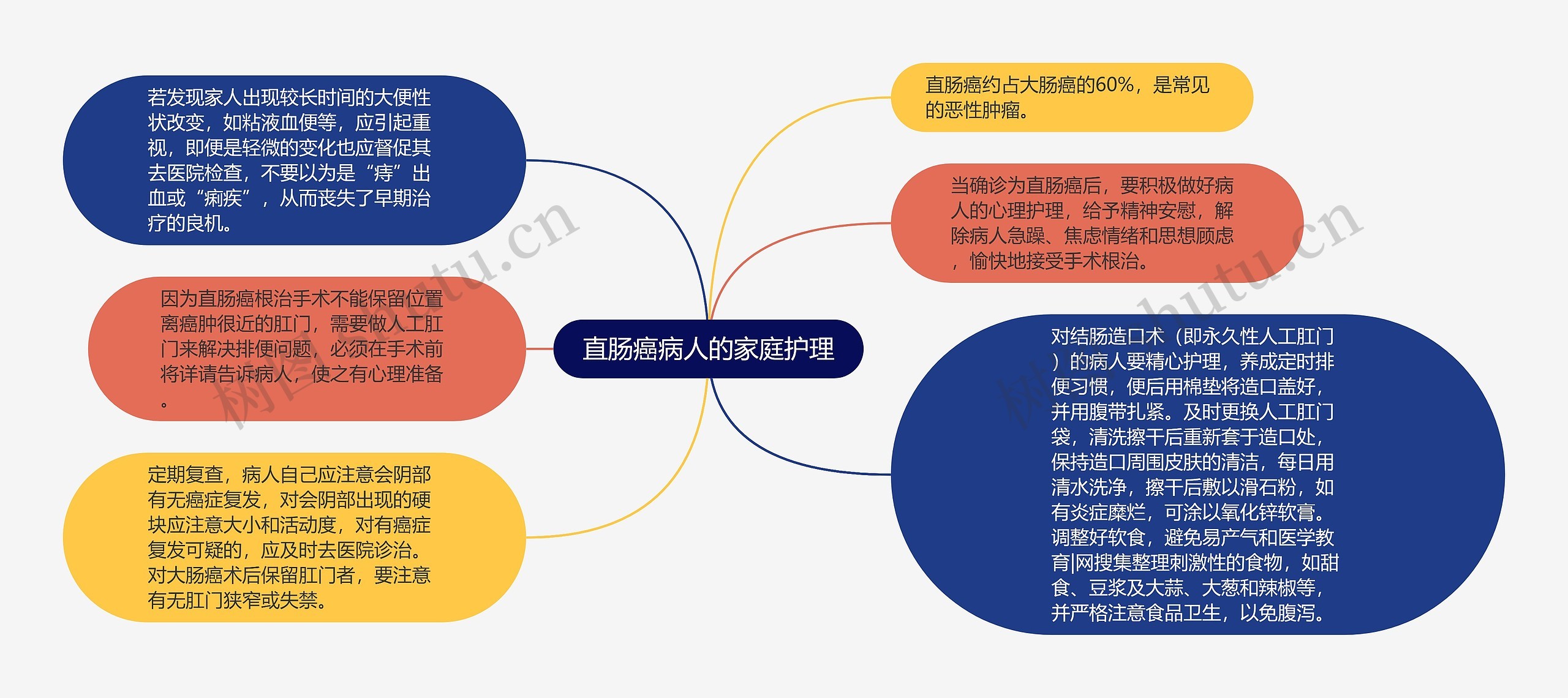 直肠癌病人的家庭护理思维导图