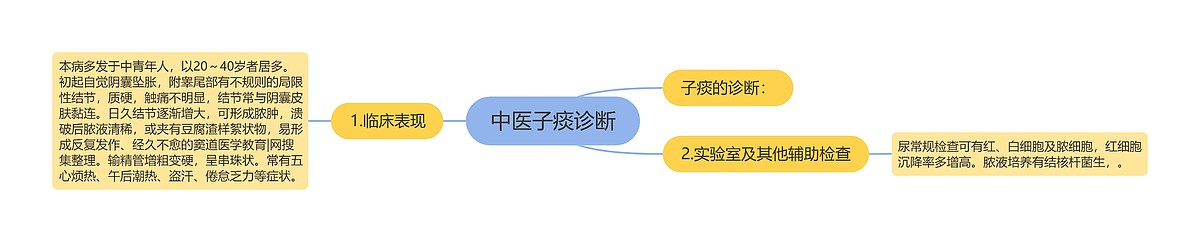 中医子痰诊断思维导图_编号p6840741-TreeMind树图