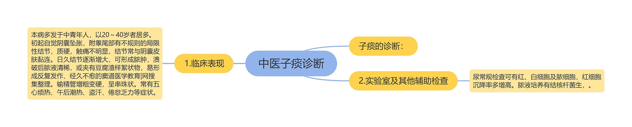 中医子痰诊断思维导图