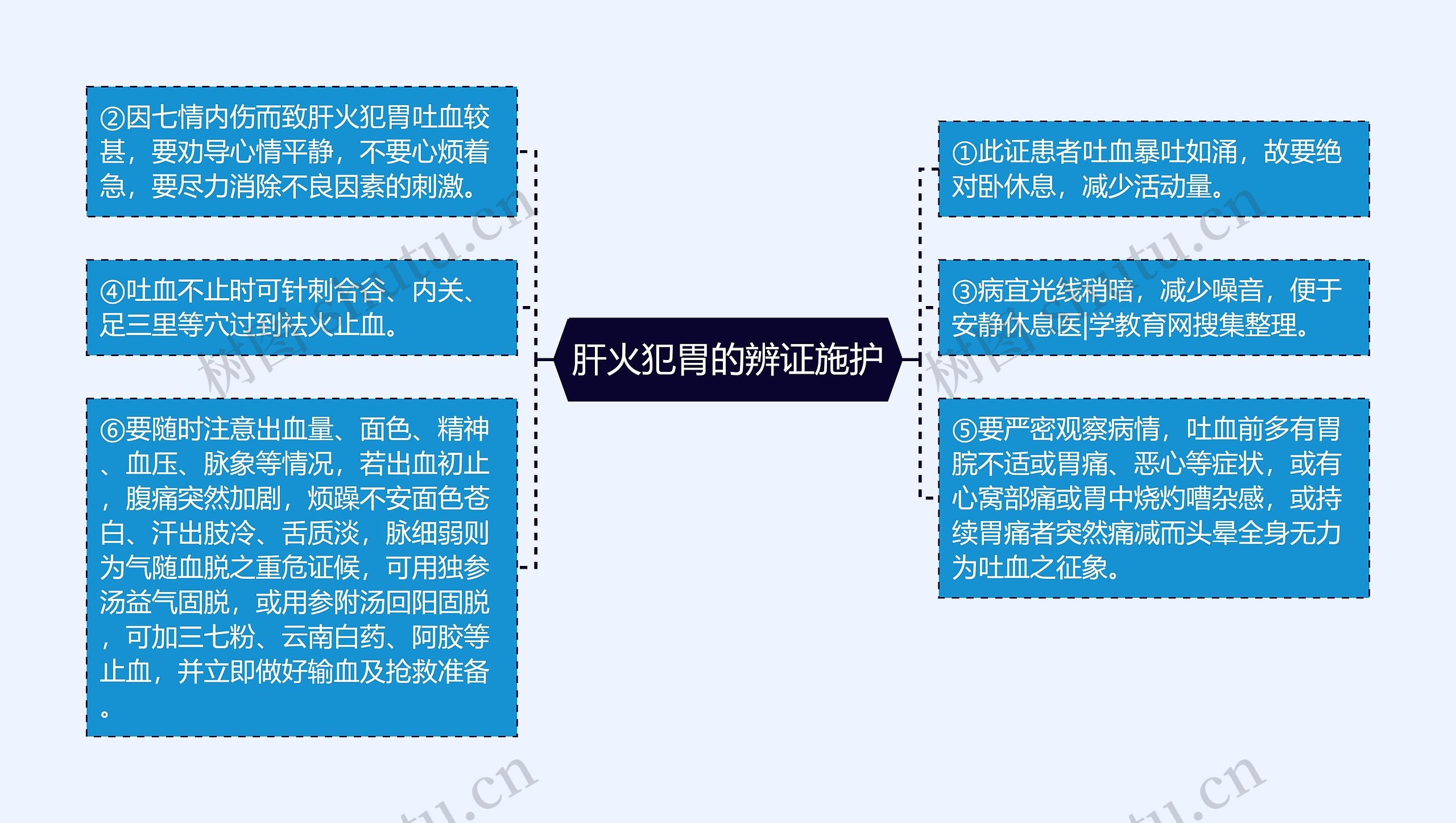 肝火犯胃的辨证施护思维导图