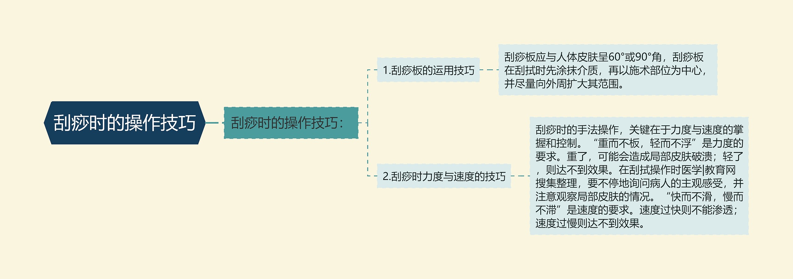 刮痧时的操作技巧思维导图