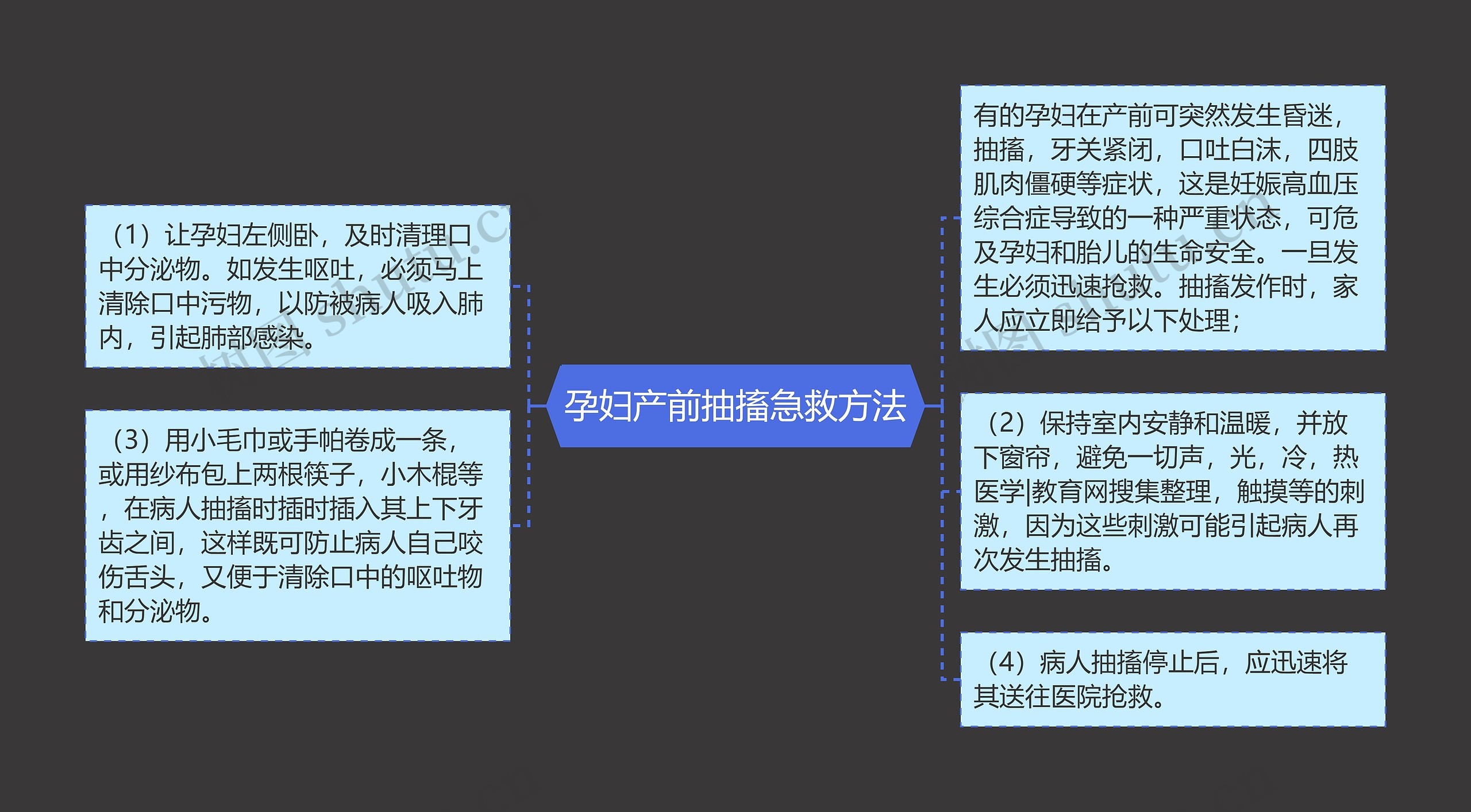 孕妇产前抽搐急救方法思维导图