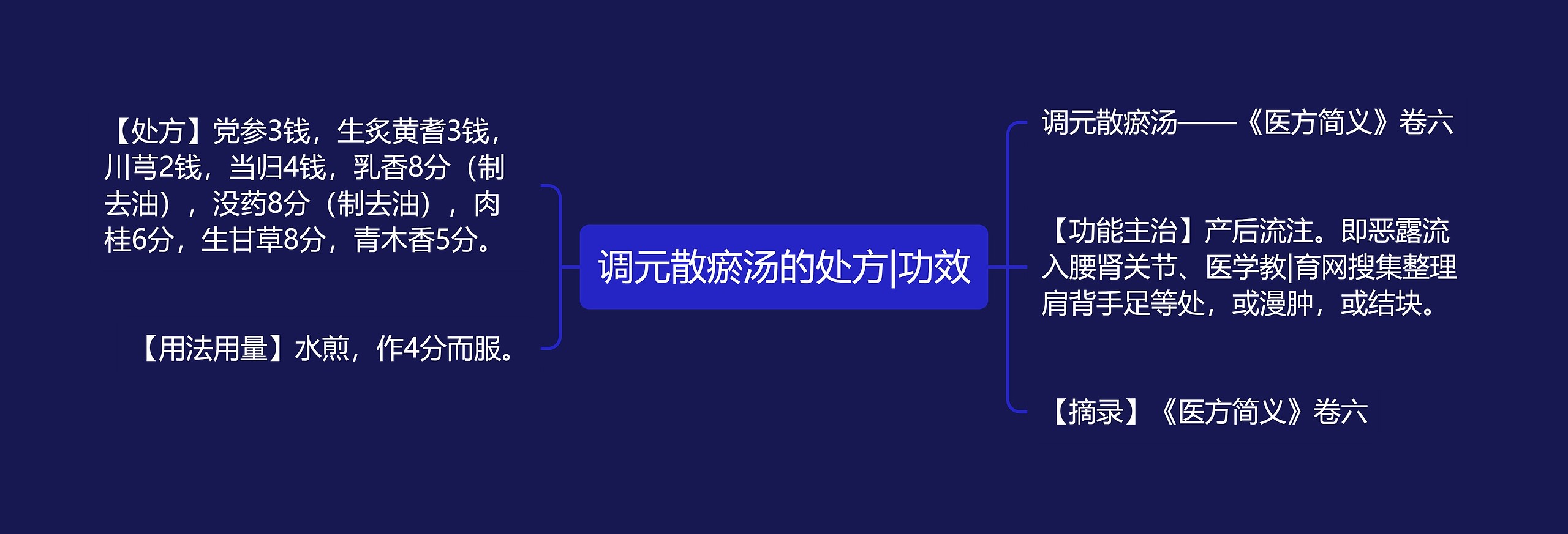 调元散瘀汤的处方|功效 调元散瘀汤的处方|功效