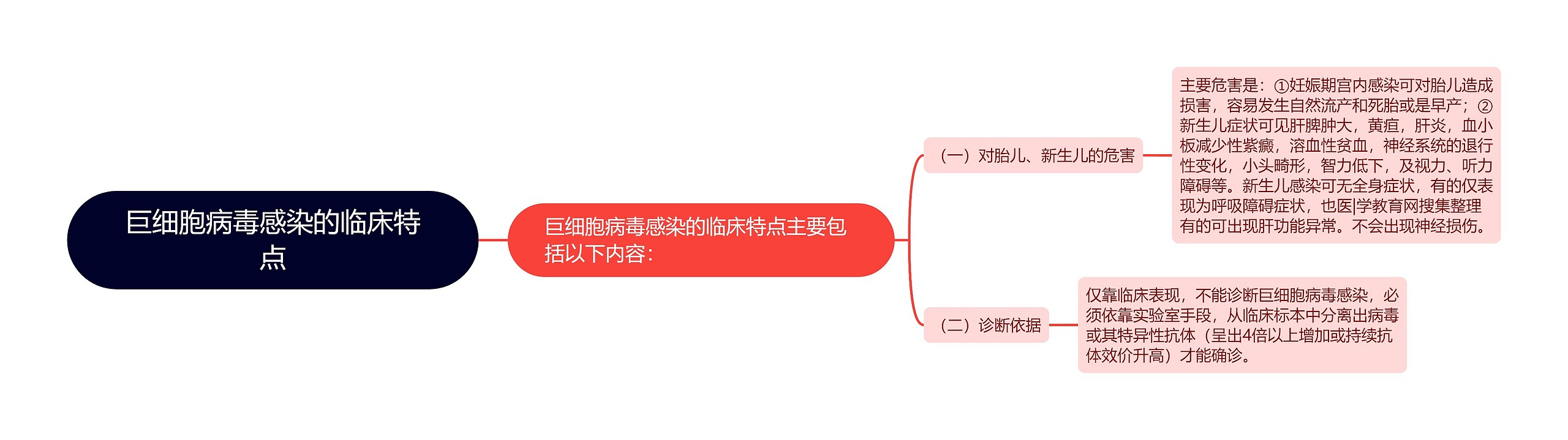 巨细胞病毒感染的临床特点思维导图
