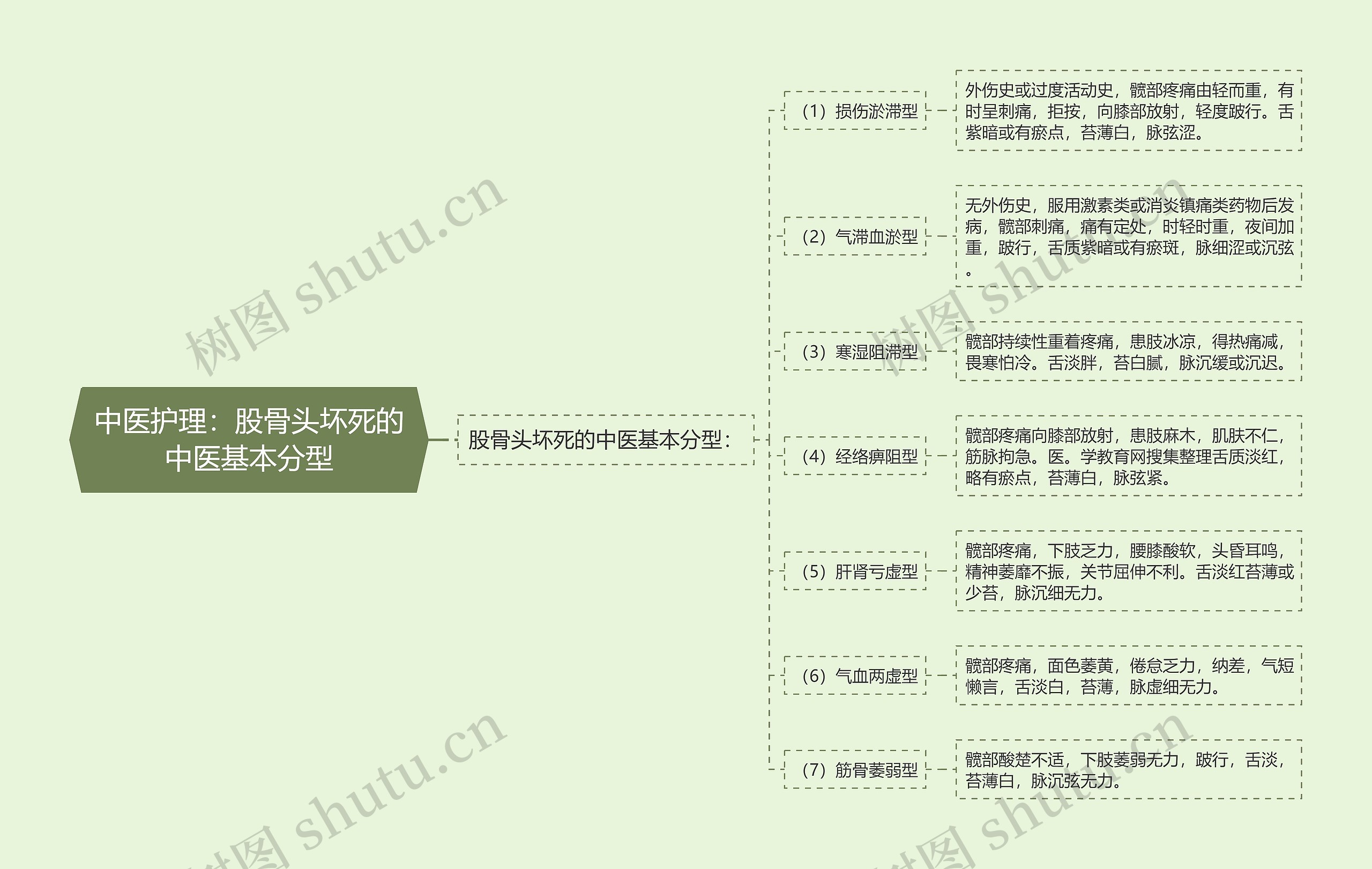 中医护理：股骨头坏死的中医基本分型思维导图