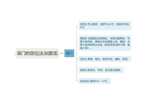 梁门的定位|主治|配伍