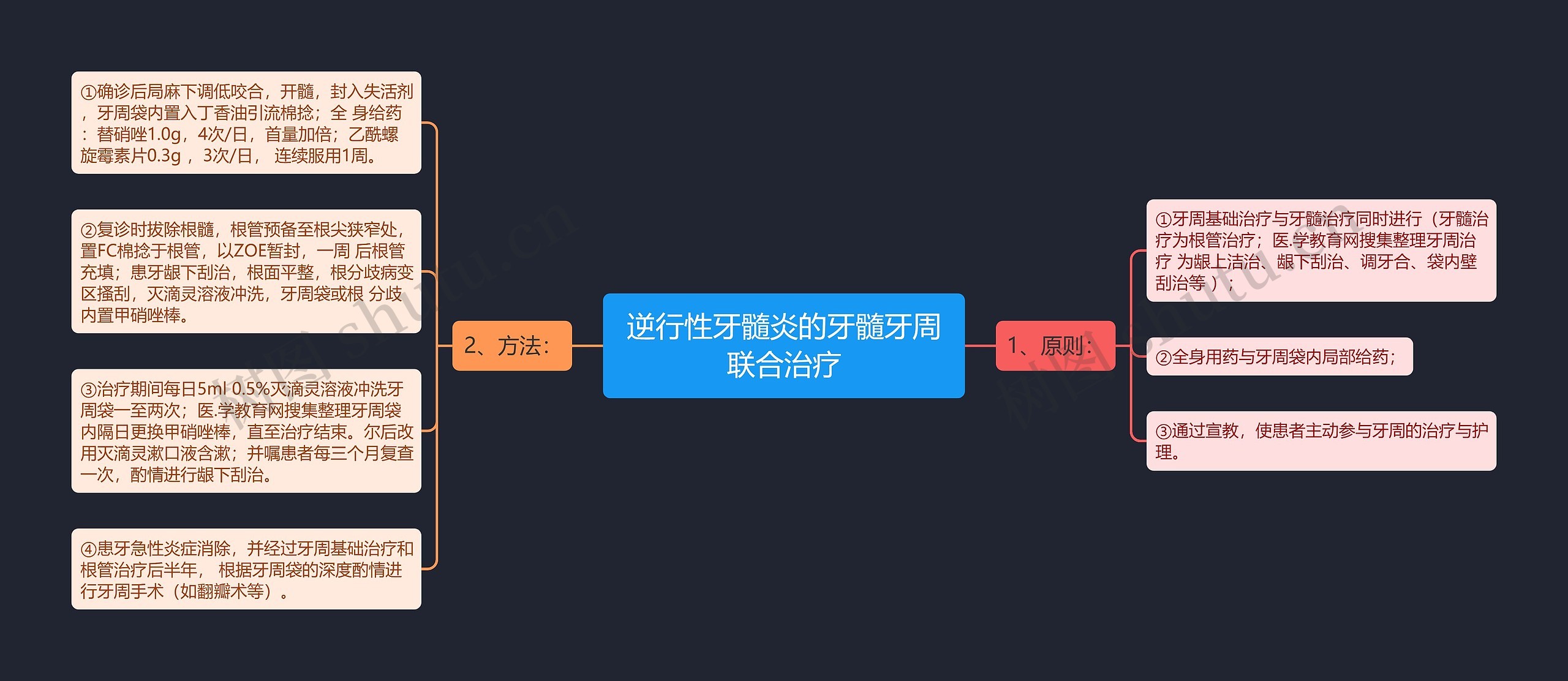 逆行性牙髓炎的牙髓牙周联合治疗思维导图