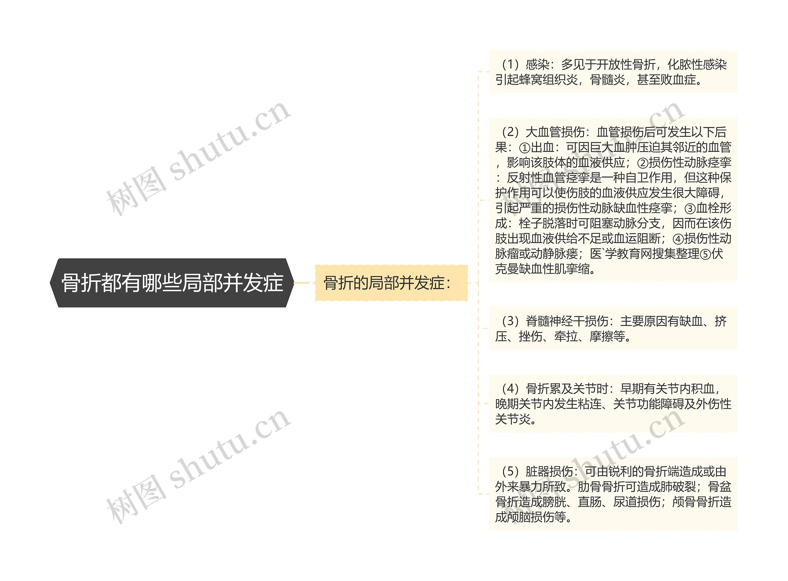 骨折都有哪些局部并发症