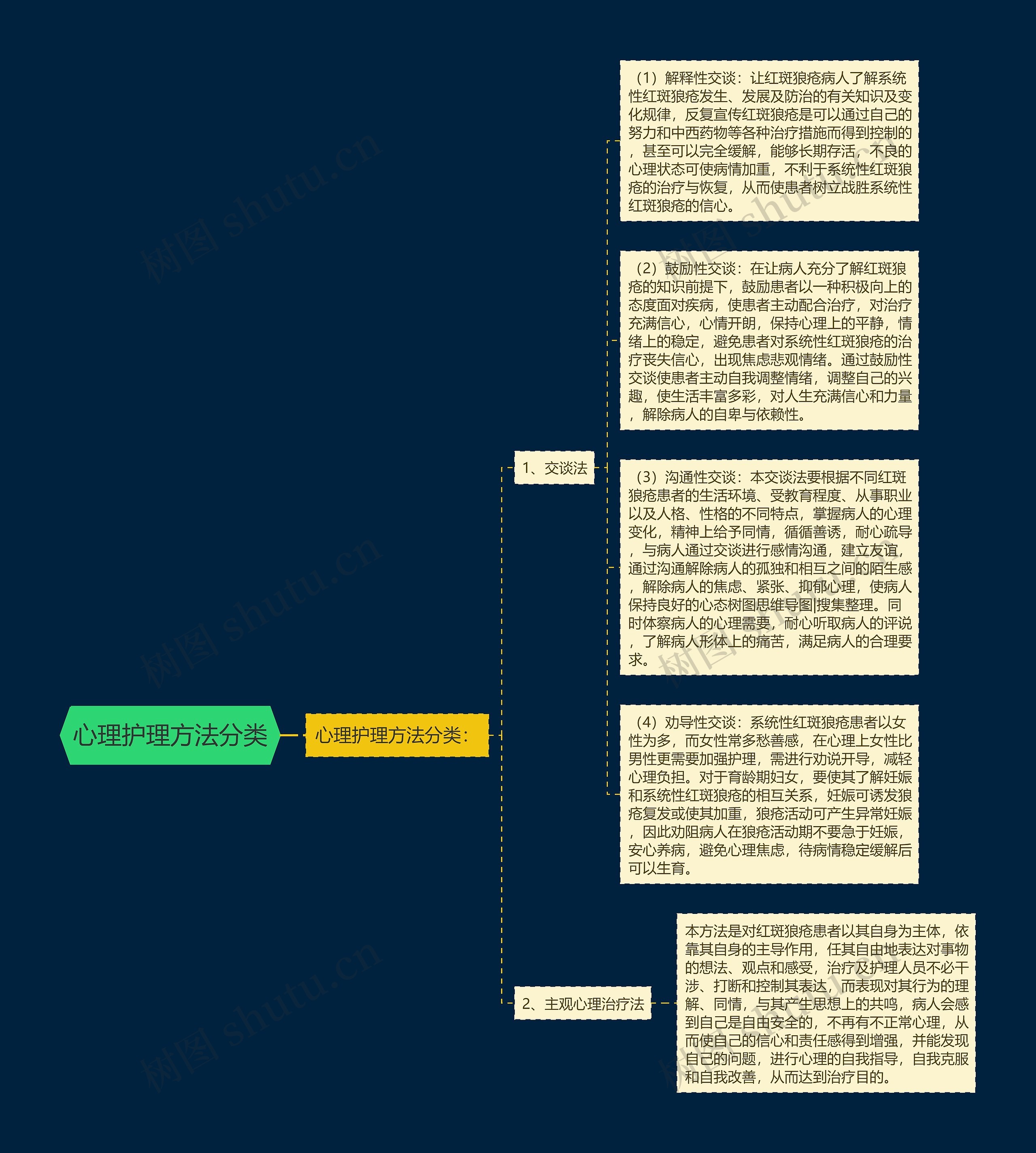 心理护理方法分类思维导图