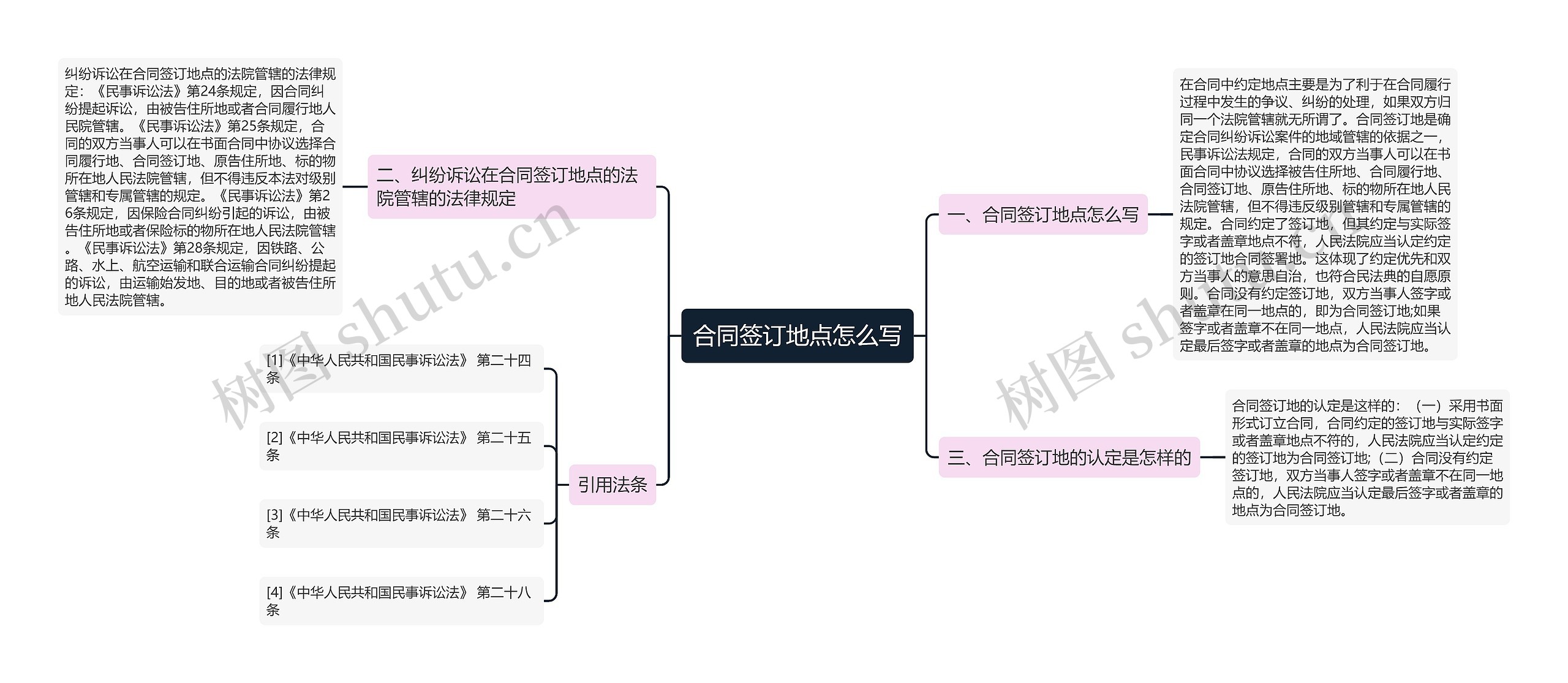 合同签订地点怎么写思维导图