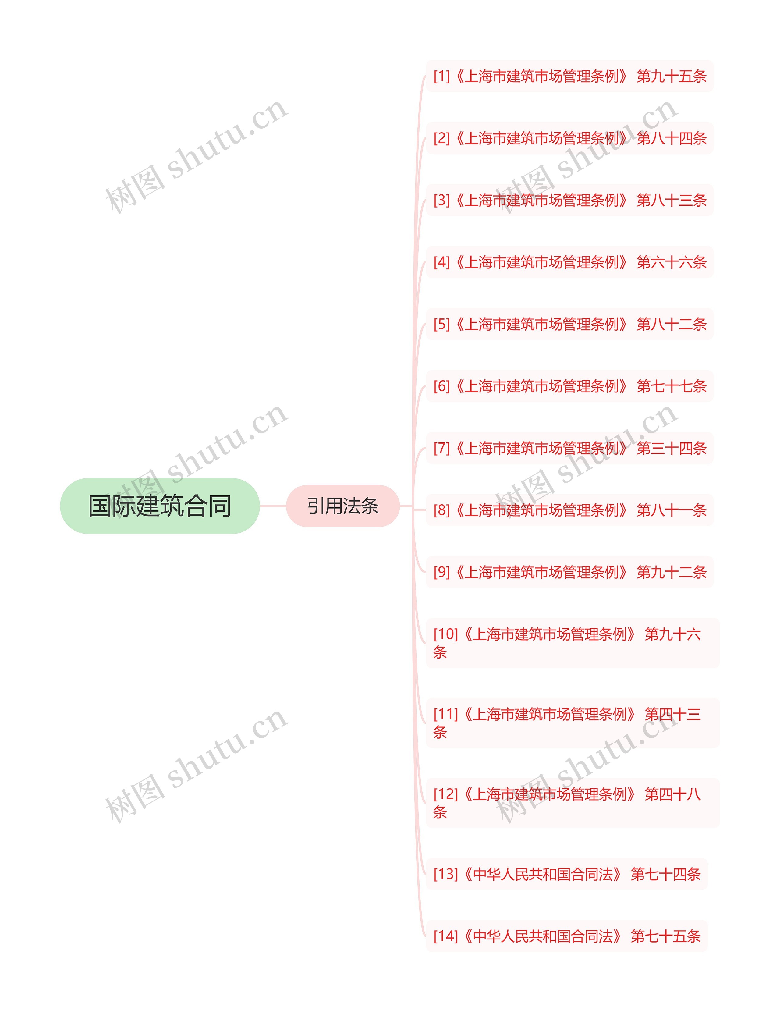 国际建筑合同思维导图