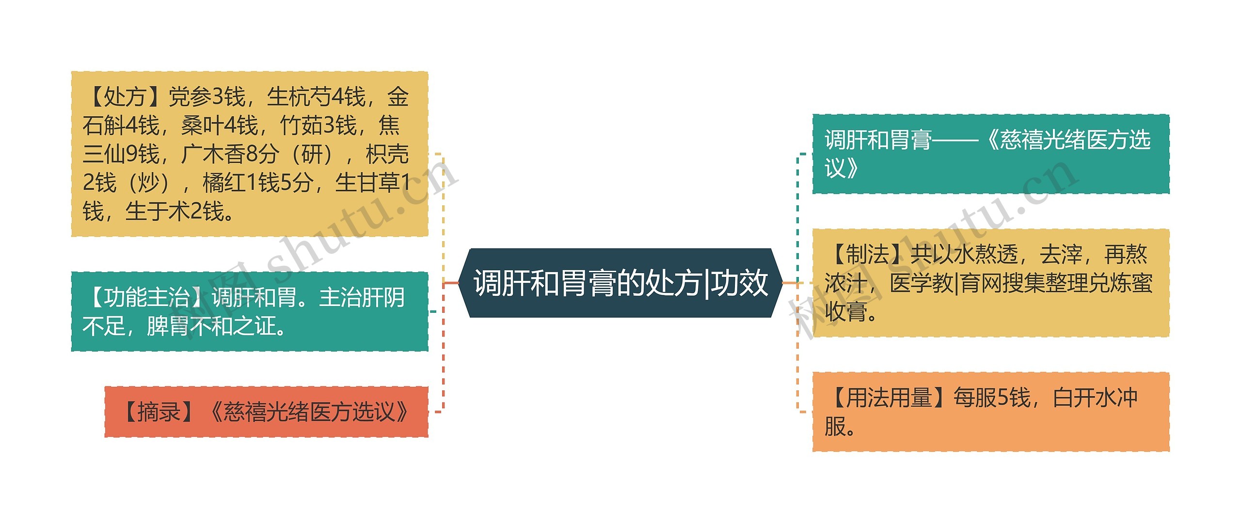 调肝和胃膏的处方|功效