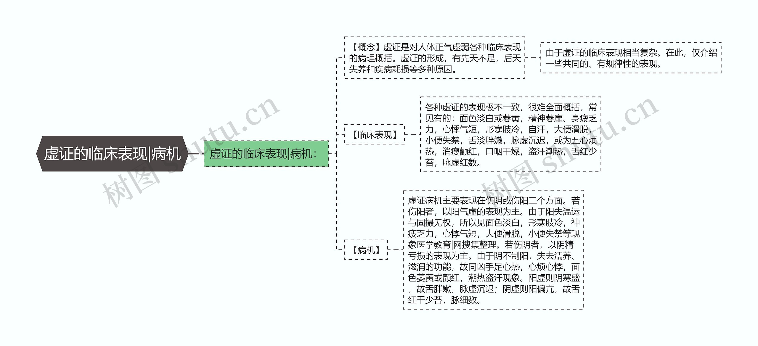 虚证的临床表现|病机思维导图