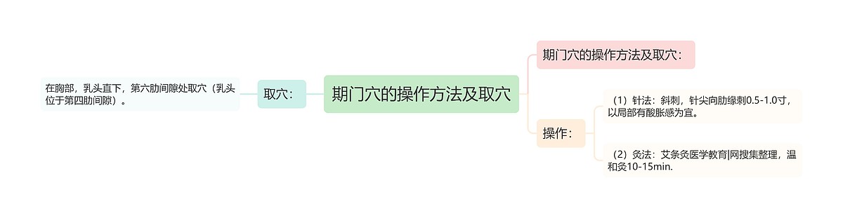 期门穴的操作方法及取穴思维导图_编号p6834381-TreeMind树图