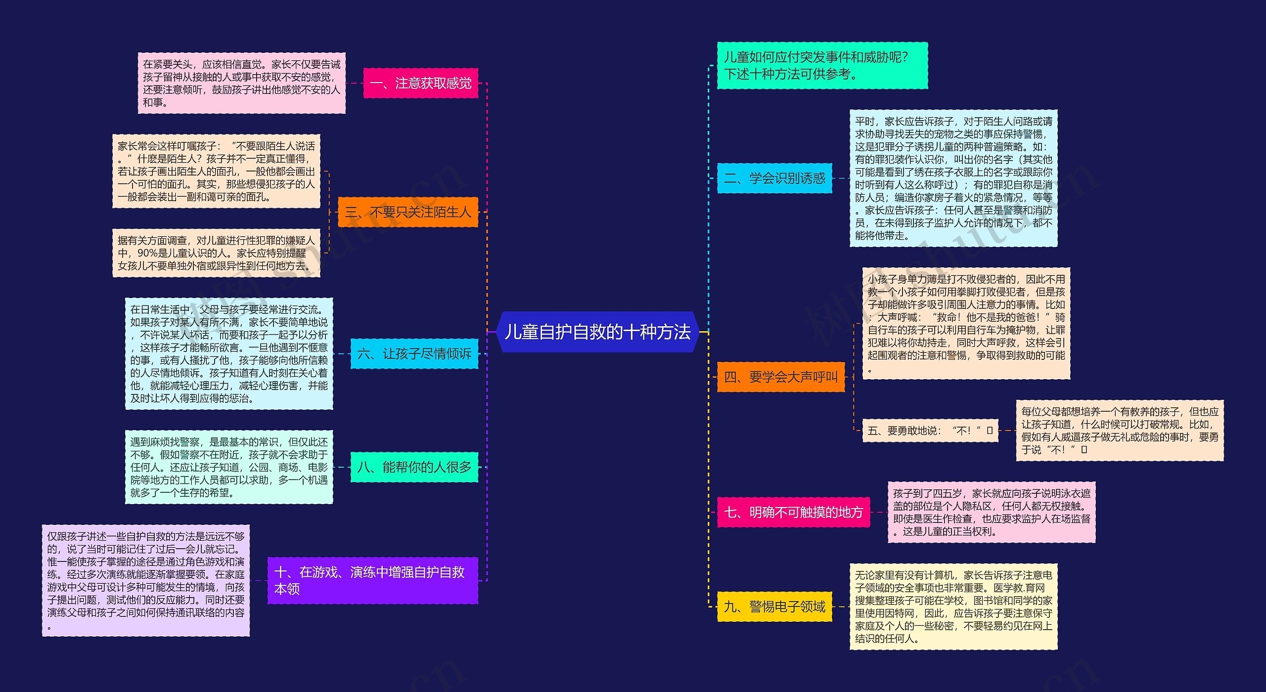 儿童自护自救的十种方法思维导图