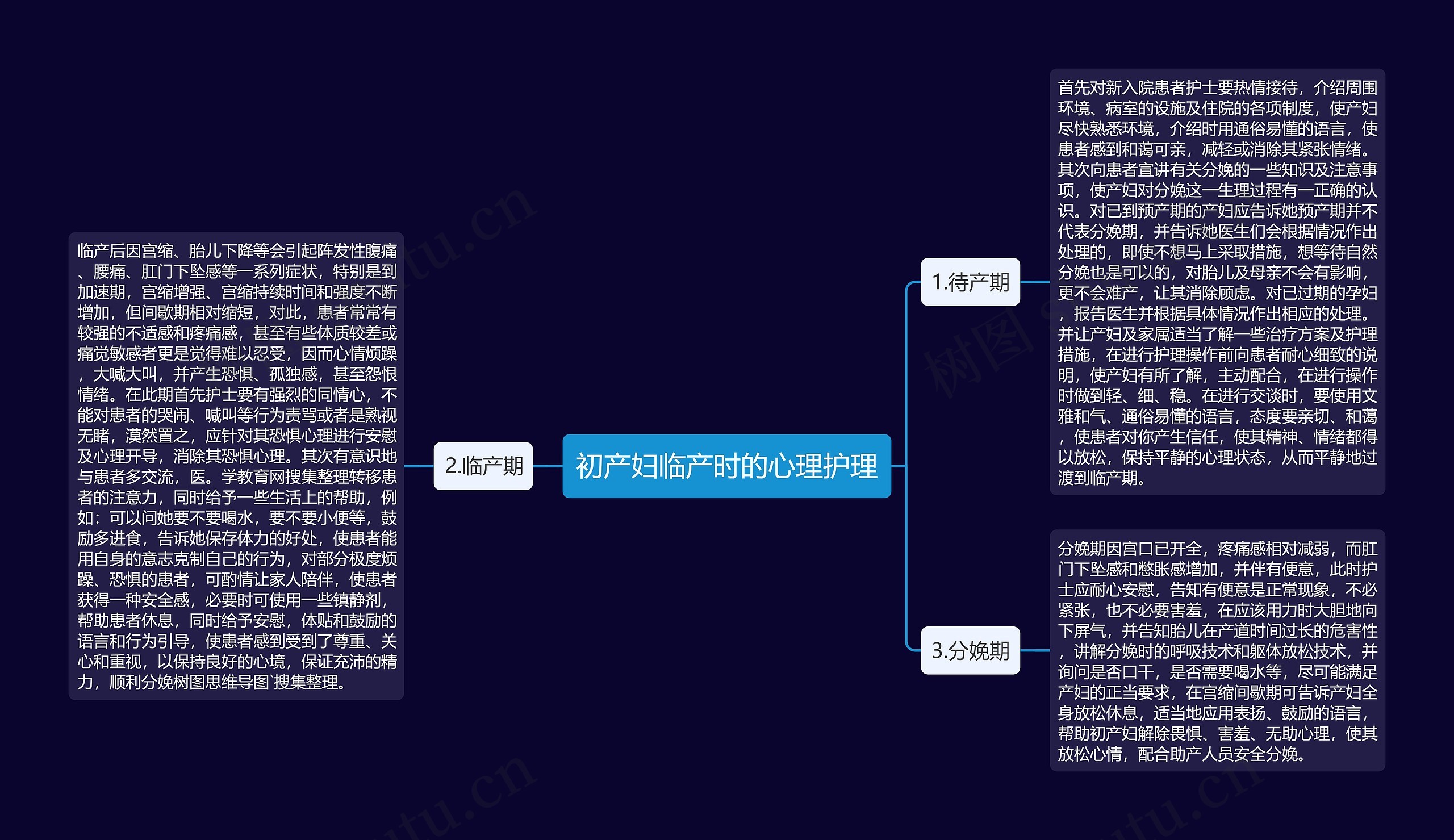 初产妇临产时的心理护理思维导图